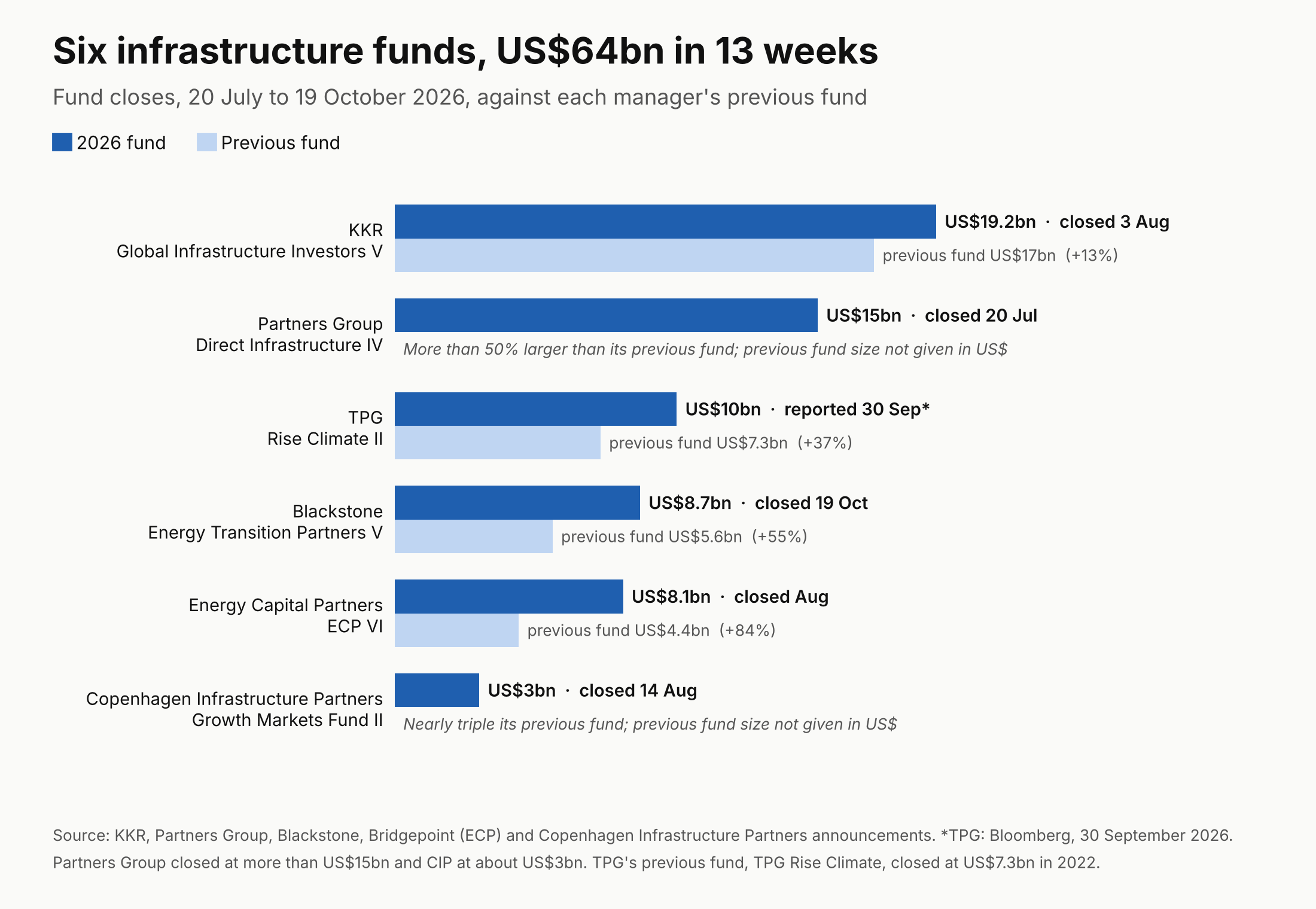 KKR, Partners Group, TPG, Blackstone, Energy Capital Partners and Copenhagen Infrastructure Partners fund closes from July to October 2026, US$64 billion in total, compared with each firm's previous fund