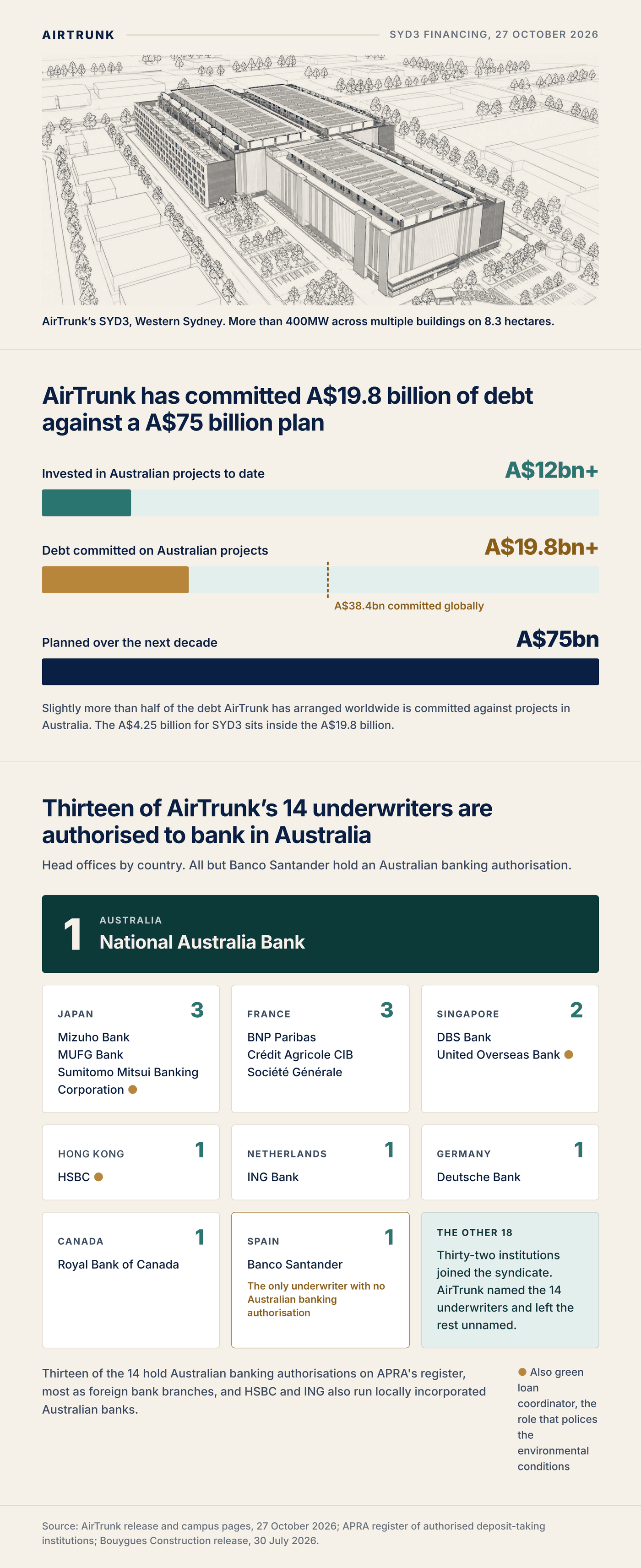 Infographic on AirTrunk's A$4.25 billion green loan for SYD3: the Western Sydney campus, the A$12 billion invested in Australia to date against A$19.8 billion of committed debt and A$75 billion planned for the next decade, and the 14 banks that underwrote the loan grouped by head office country