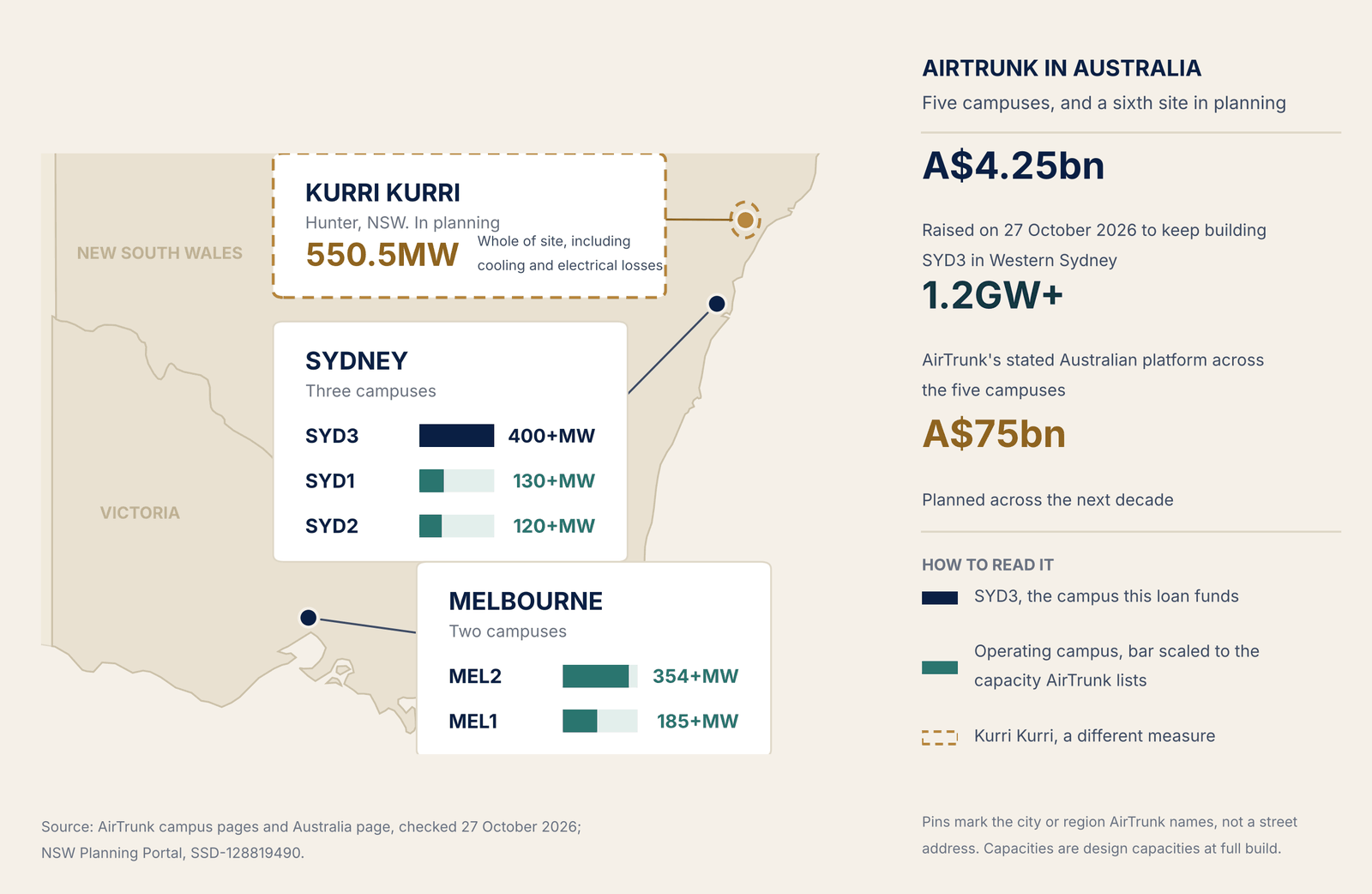 Map of New South Wales and Victoria showing AirTrunk's three Sydney campuses, its two Melbourne campuses and the Kurri Kurri site in planning in the Hunter, with each campus bar-scaled to the capacity AirTrunk lists
