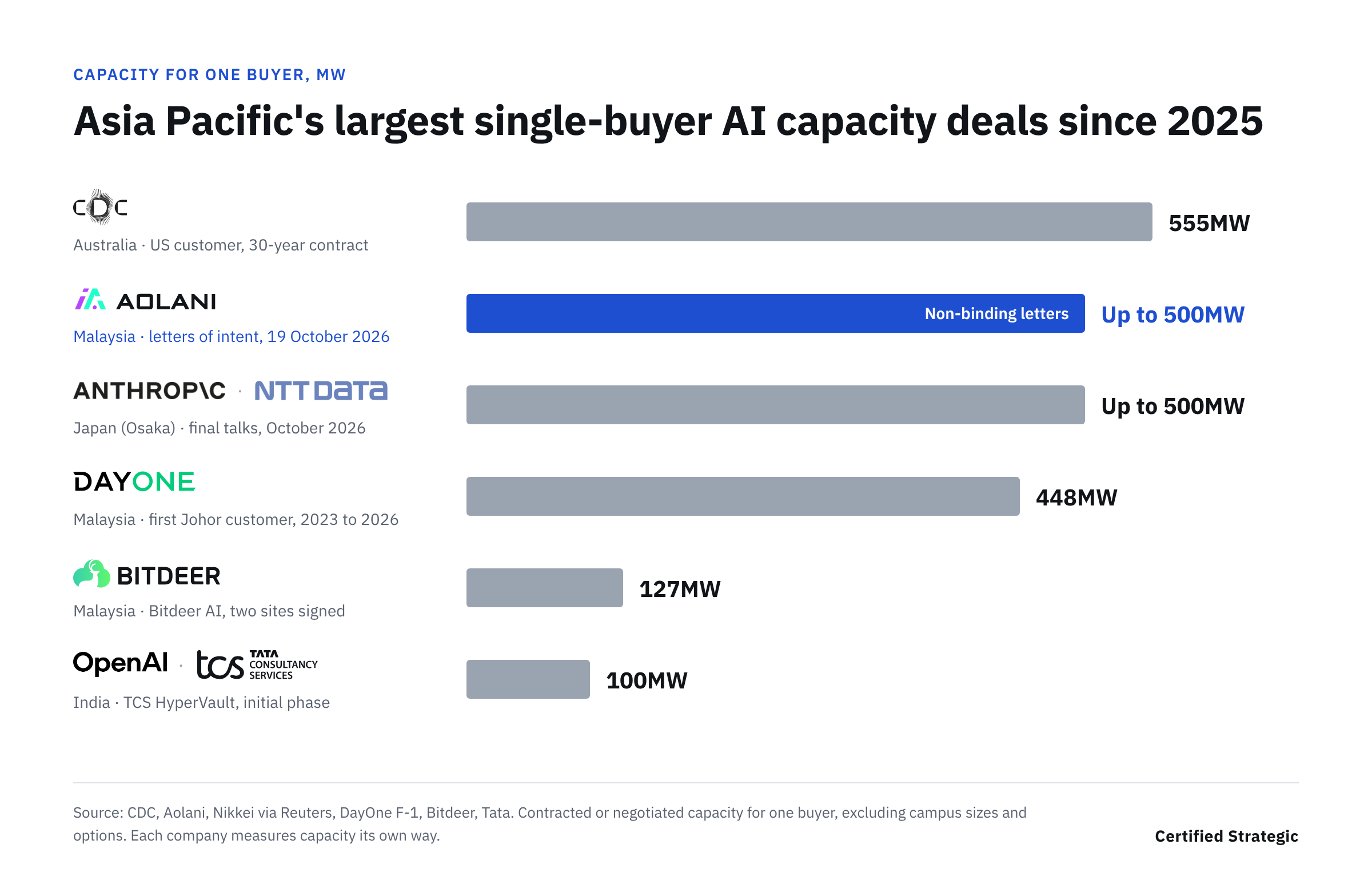 CDC Data Centres' 555MW contract, Aolani's up to 500MW letters of intent, Anthropic and NTT Data's up to 500MW Osaka talks, DayOne's 448MW Johor customer, Bitdeer AI's 127MW and OpenAI and Tata's 100MW, ranked as Asia Pacific's largest single-buyer AI capacity deals since 2025