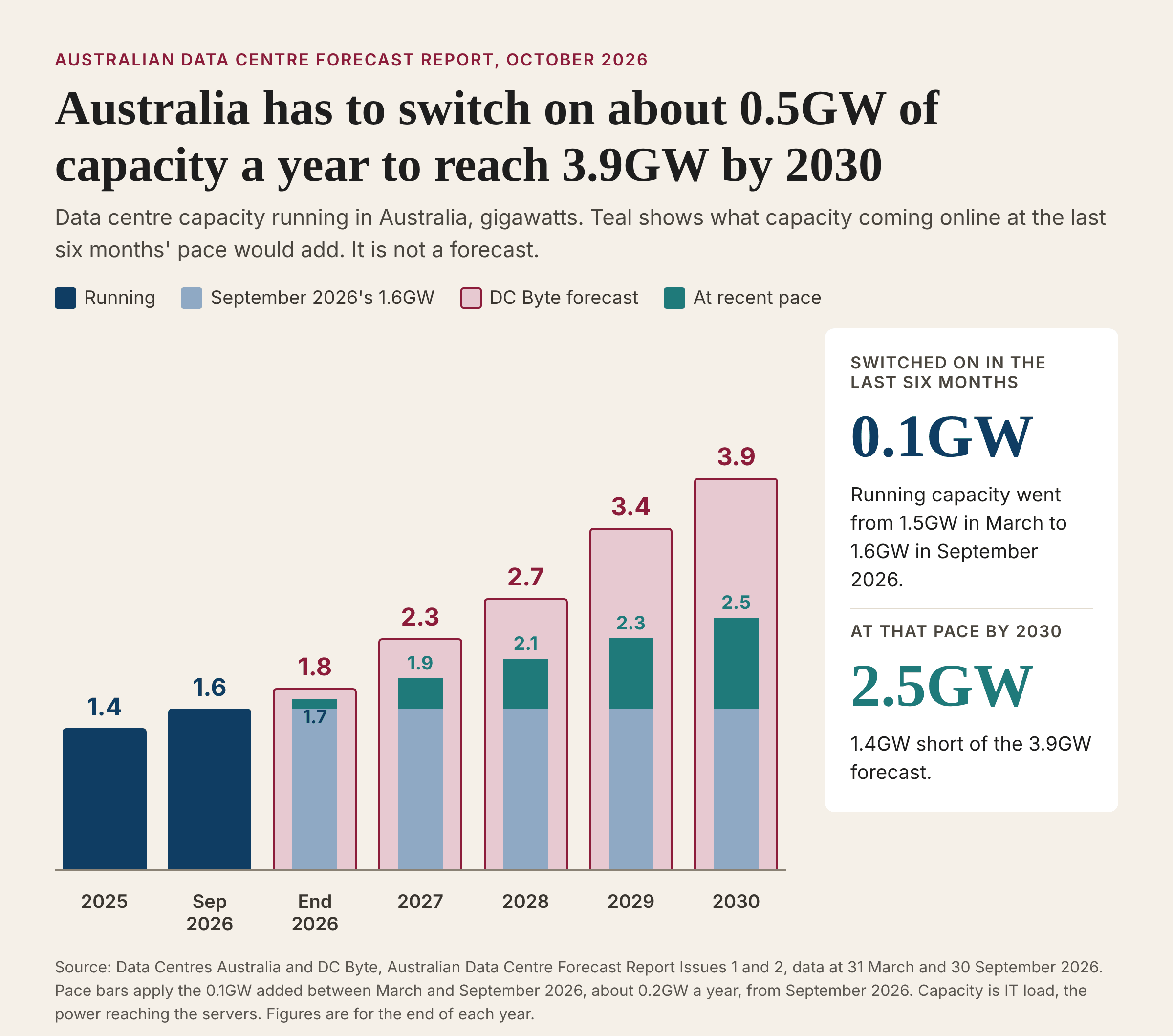 Australian Data Centre Forecast Report October 2026 chart by Data Centres Australia and DC Byte: Australia's data centre capacity running in 2025 and September 2026, the DC Byte forecast to 3.9GW by 2030, against about 2.5GW if capacity keeps coming online at the last six months' pace