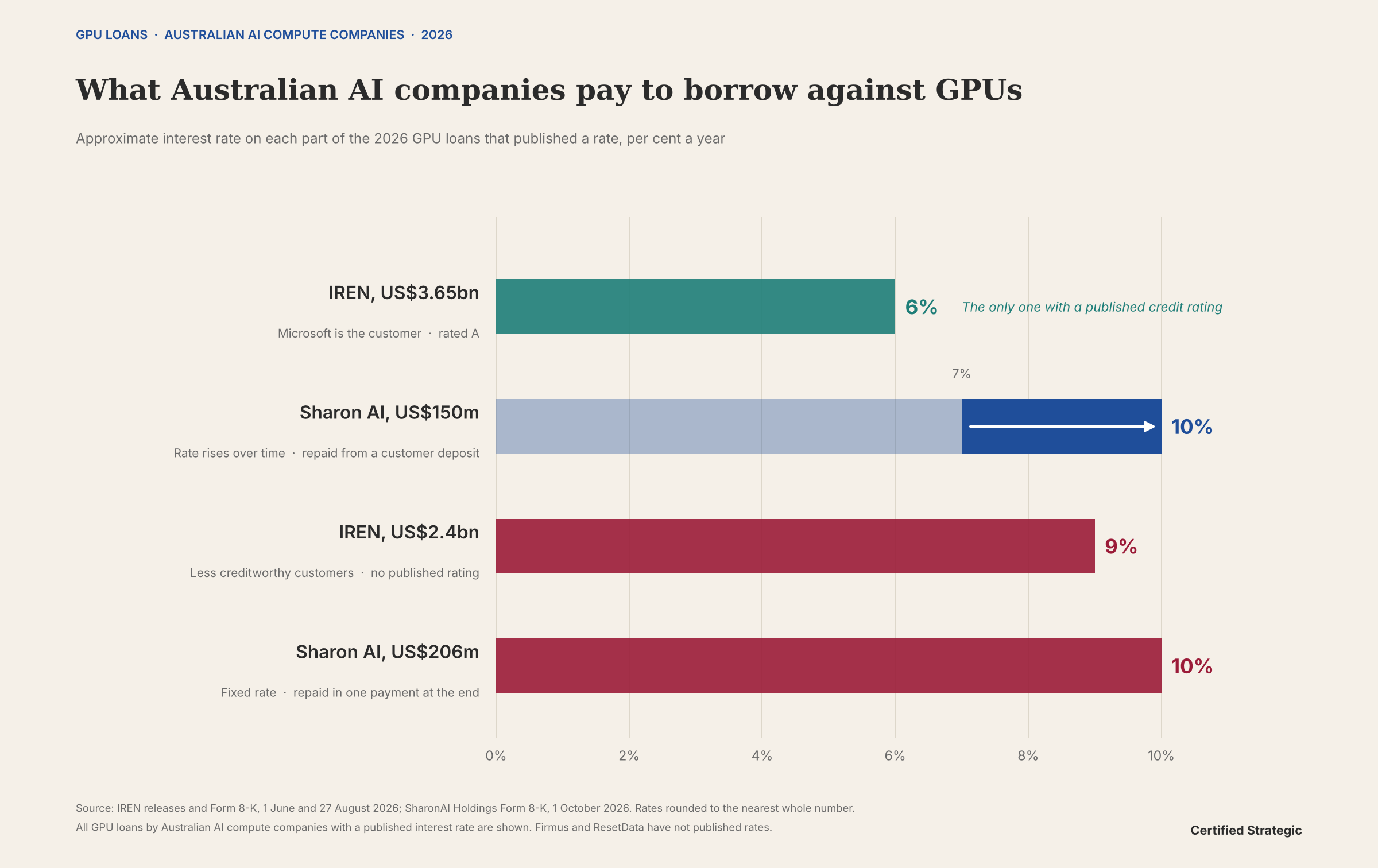 Bar chart of approximate interest rates on Australian AI compute companies' 2026 GPU loans: IREN's US$3.65 billion loan with Microsoft as customer at about 6 per cent; Sharon AI's US$150 million loan at about 7 per cent rising to about 10 per cent; IREN's US$2.4 billion loan for less creditworthy customers at about 9 per cent; Sharon AI's US$206 million loan at about 10 per cent fixed.