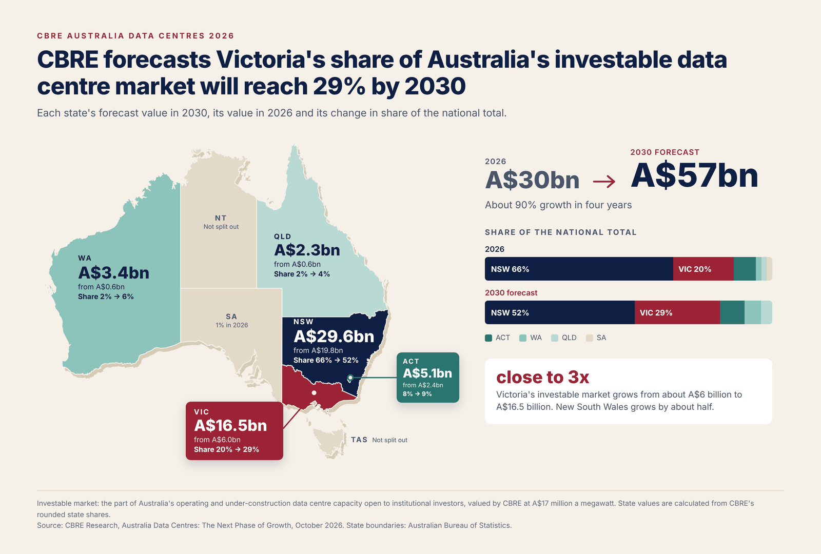 CBRE forecast of Australia's investable data centre market by state, 2026 and 2030: Victoria rises from about A$6 billion to A$16.5 billion and New South Wales from about A$20 billion to A$30 billion