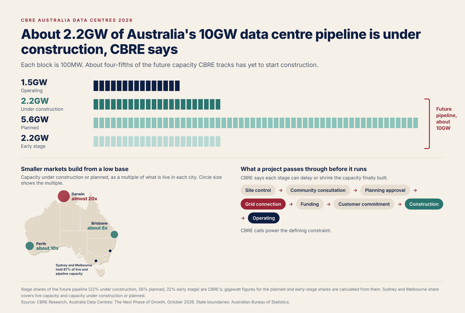 Australia's data centre pipeline by stage on CBRE figures: about 1.5GW operating, 2.2GW under construction, 5.6GW planned and 2.2GW at an early stage, with Darwin, Perth and Brisbane pipelines many times their live capacity