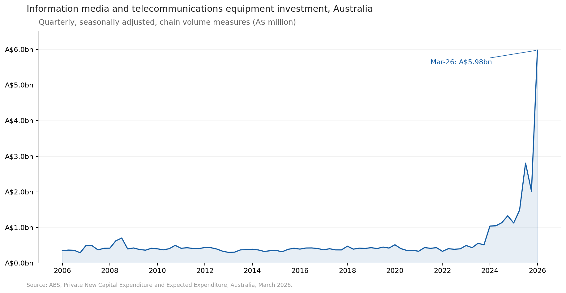 Information media and telecommunications equipment investment, Australia