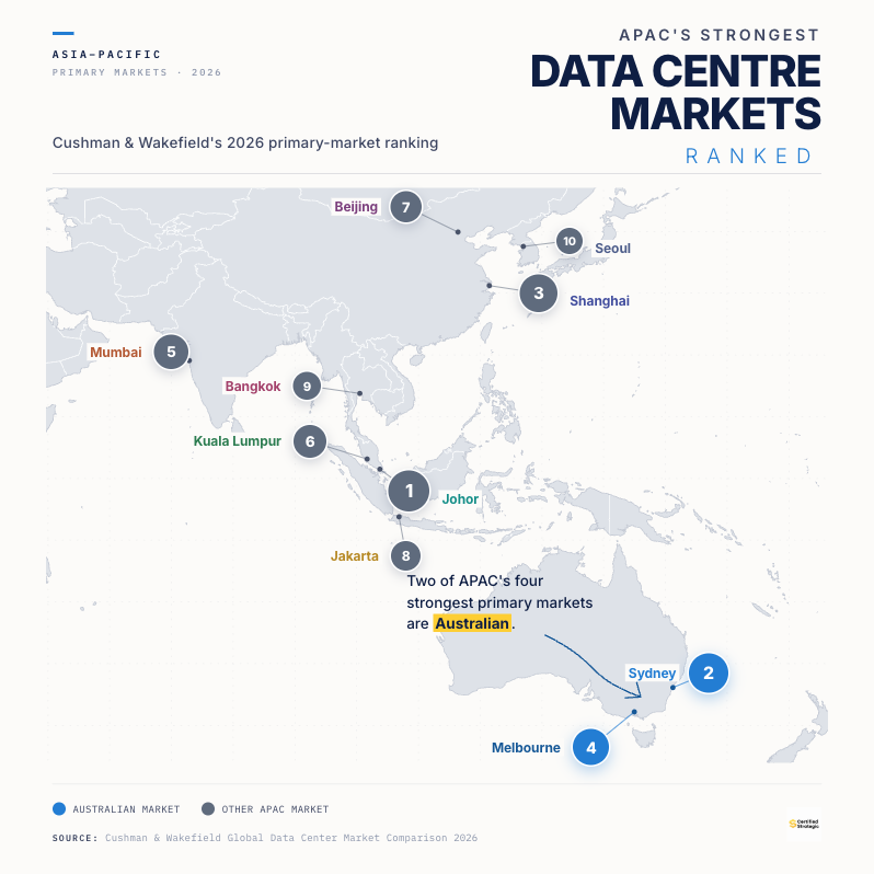 APAC's strongest data centre markets ranked