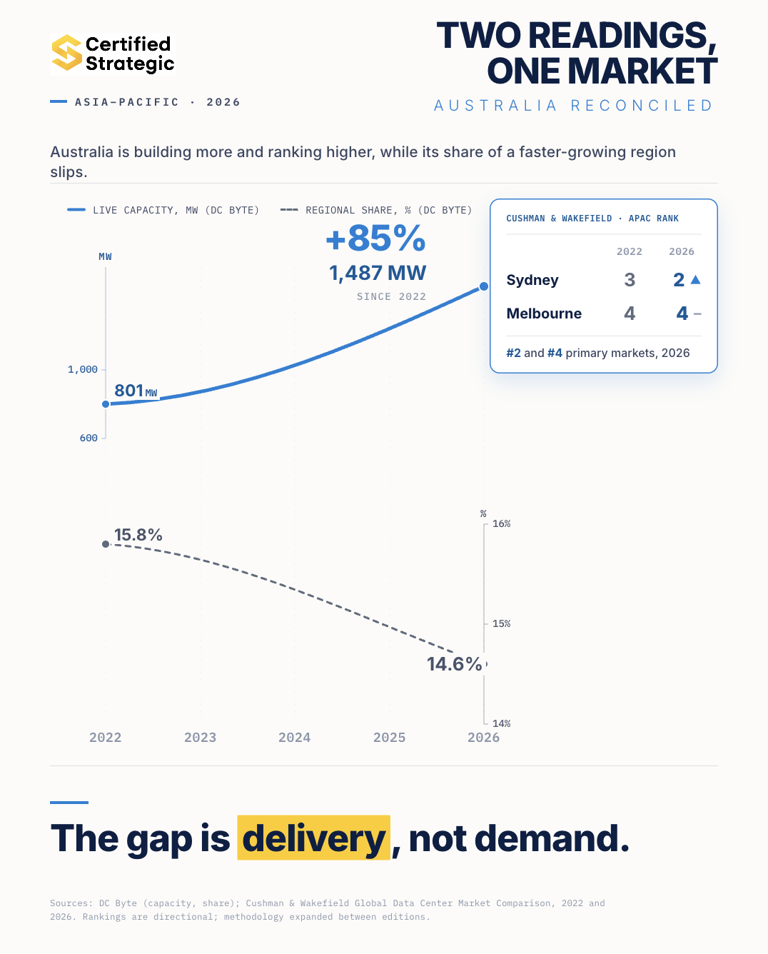 Australia Data Centre Capacity and Regional Share