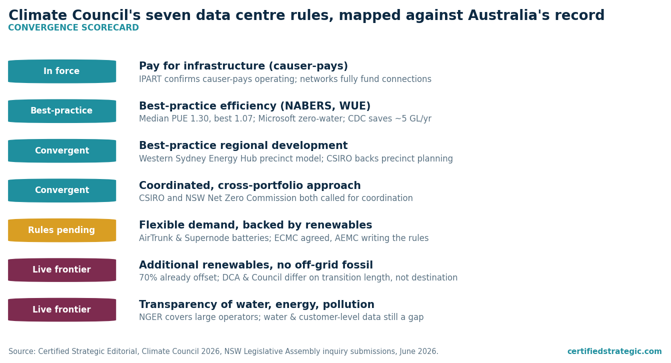 Climate Council's seven data centre rules