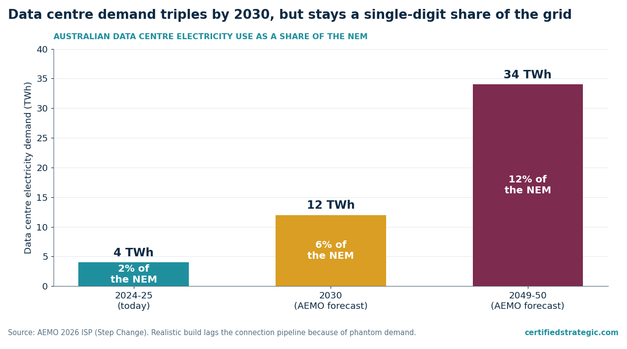 Data centre demand