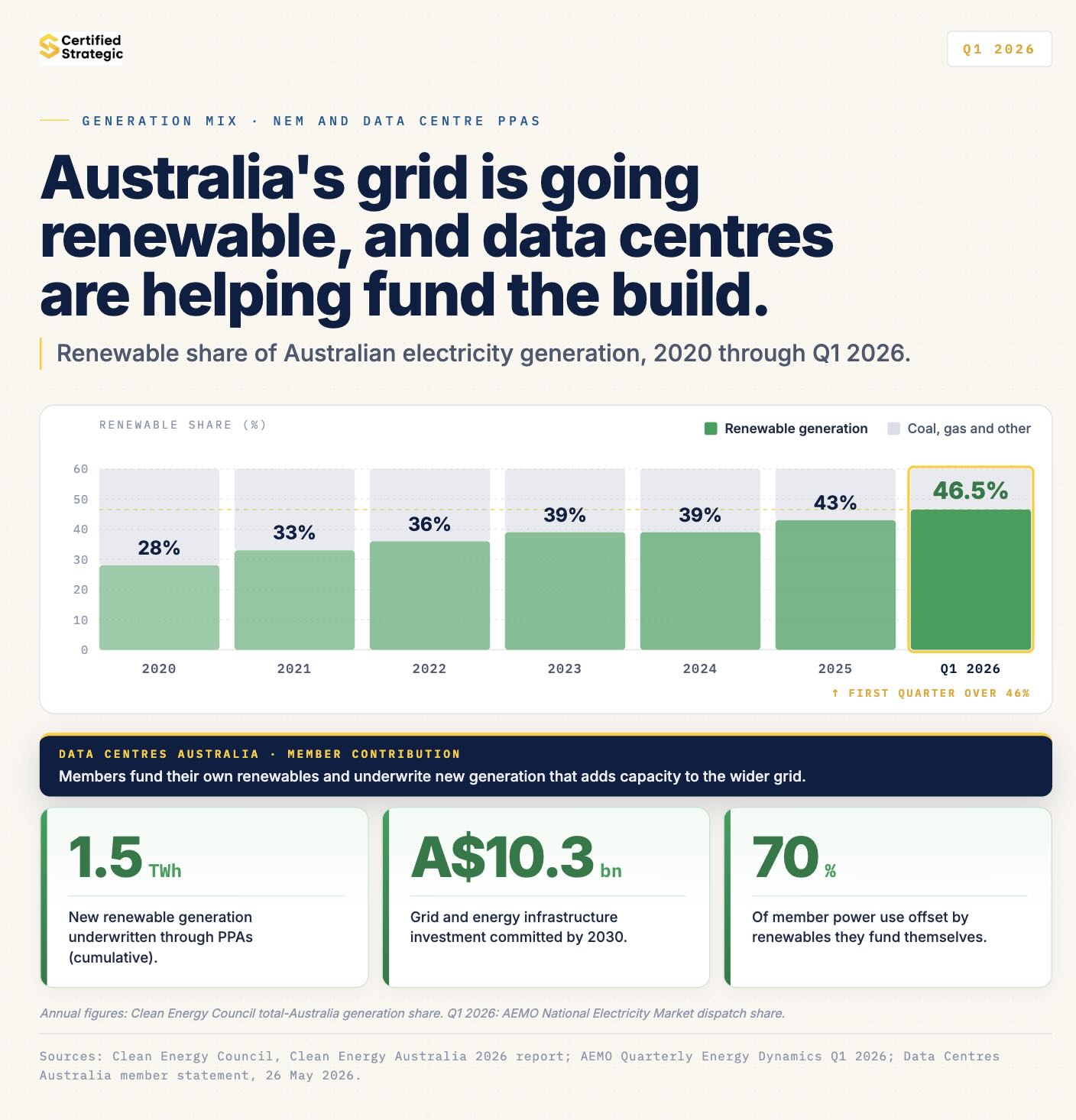 Australia's grid is going renewable, and data centres are helping fund the build