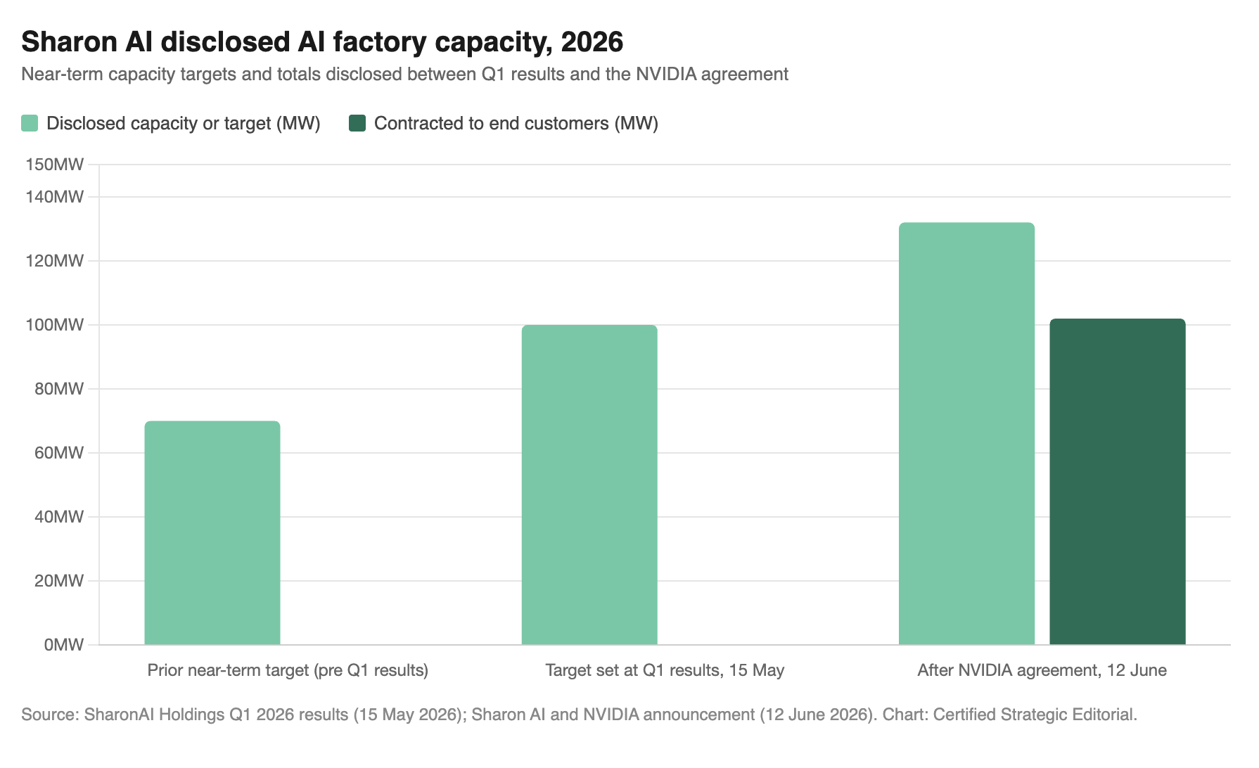 Sharon Ai Disclosed AI Factory Capacity, June 2026