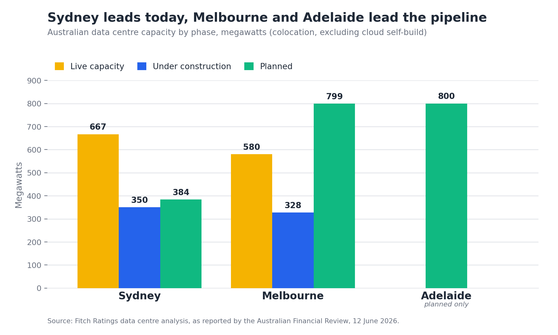 Bar chart comparing Sydney, Melbourne and Adelaide data centre capacity by phase. Sydney leads on live megawatts; Melbourne (799MW) and Adelaide (800MW) lead on planned capacity.