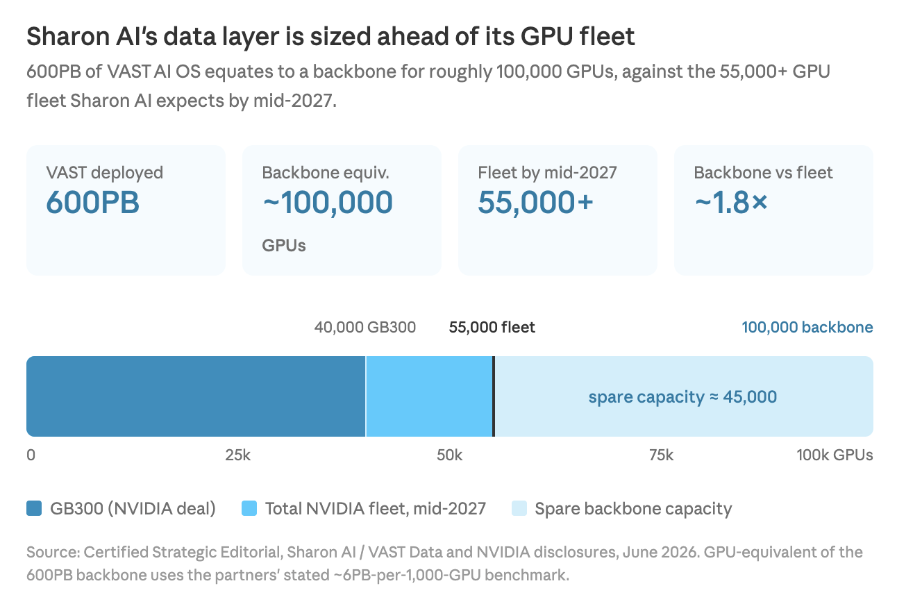 Sharon AI's data layer is sized ahead of its GPU fleet 600PB of VAST AI OS equates to a backbone for roughly 100,000 GPUs, against the 55,000+ GPU fleet Sharon AI expects by mid-2027.