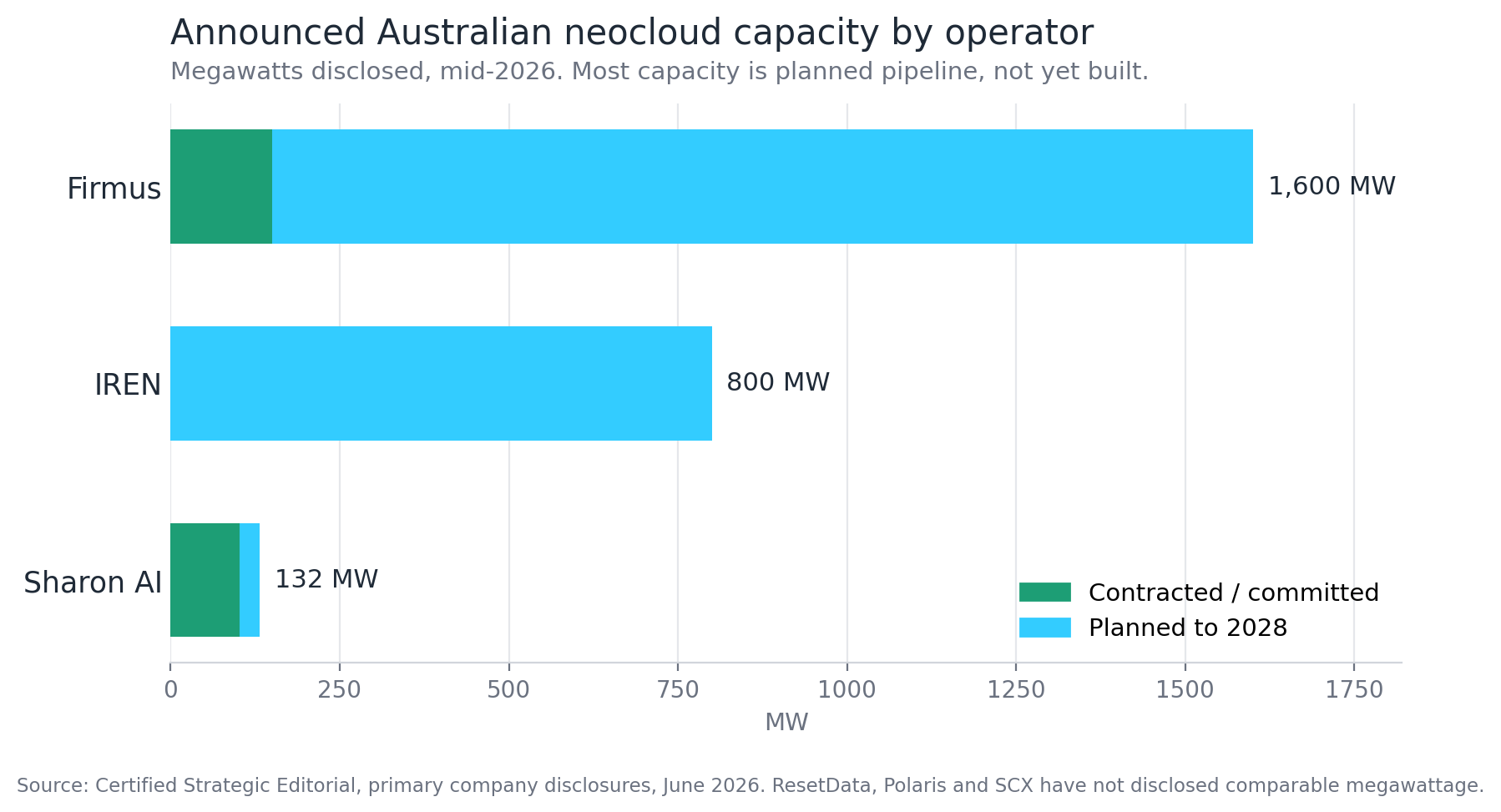 Horizontal stacked bar chart of announced Australian neocloud capacity by operator. Firmus 1,600MW (150MW contracted or under construction, 1,450MW planned to 2028); IREN 800MW, all planned to 2028; Sharon AI 132MW (102MW contracted, 30MW planned). ResetData, Polaris and SCX have not disclosed comparable capacity.