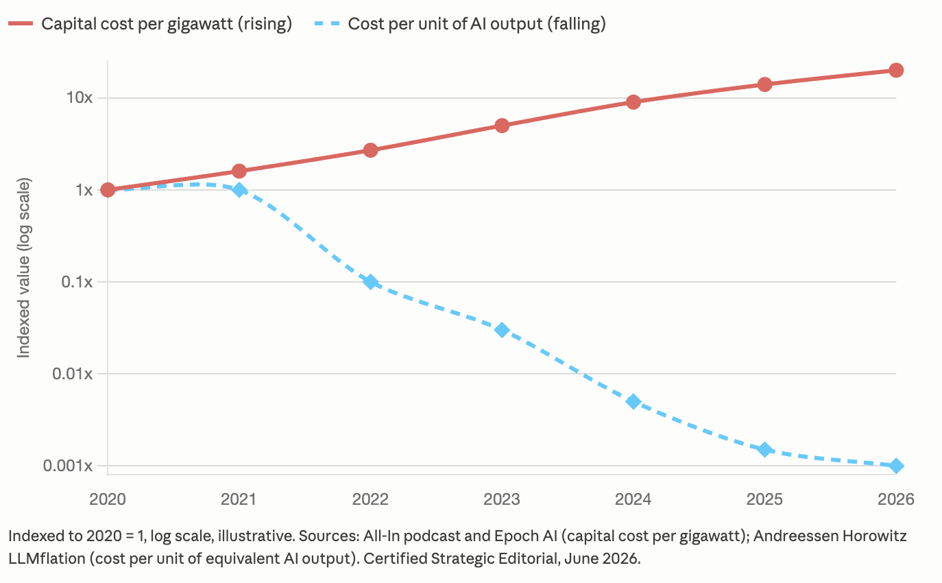 Two diverging curves showing rising capital cost per gigawatt against falling cost per unit of AI output over six years