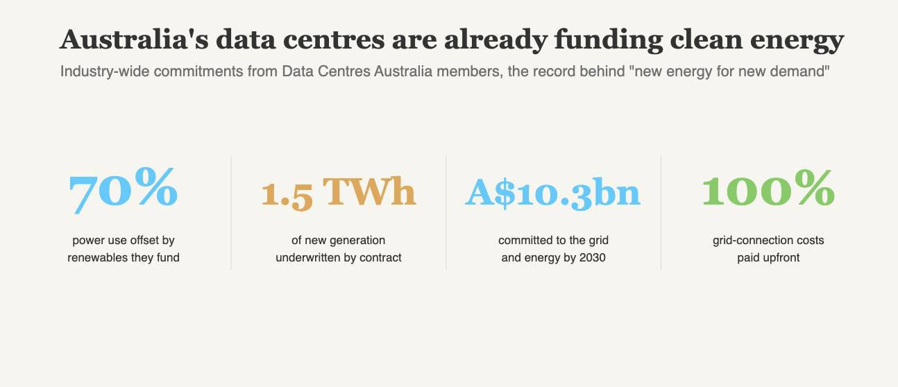 Four statistics from Data Centres Australia: members offset 70% of their power use with renewables they fund themselves, have underwritten 1.5 TWh of new generation through contracts, have committed A$10.3 billion to grid and energy infrastructure by 2030, and pay 100% of their own grid-connection costs upfront.