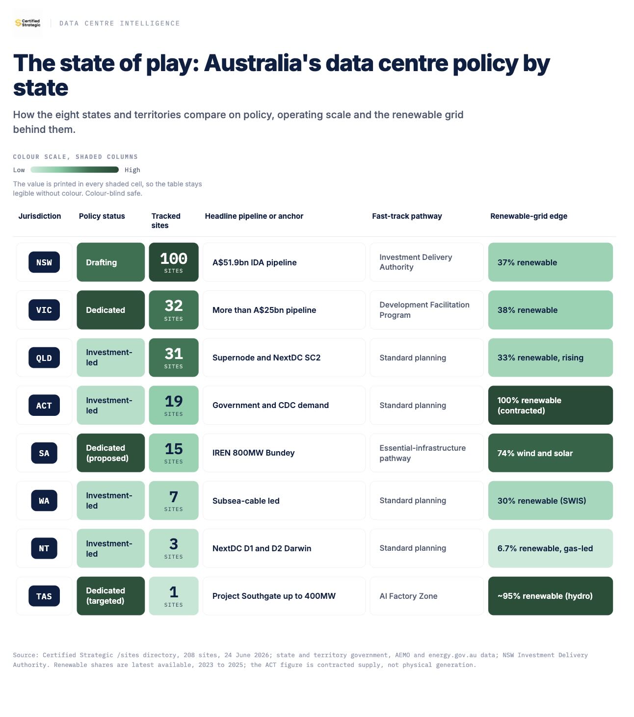 Australia data centre policy by state