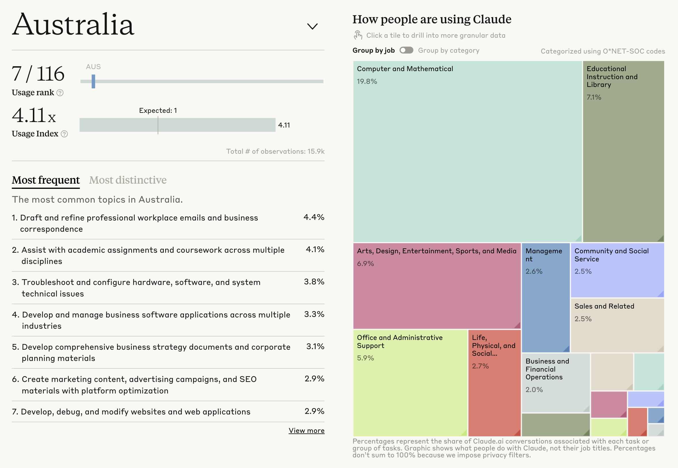 Anthropic Economic Index: Australia ranks 7th of 116 for Claude usage at 4.11 times its population-expected share, led by computer and mathematical work at 19.8 percent.