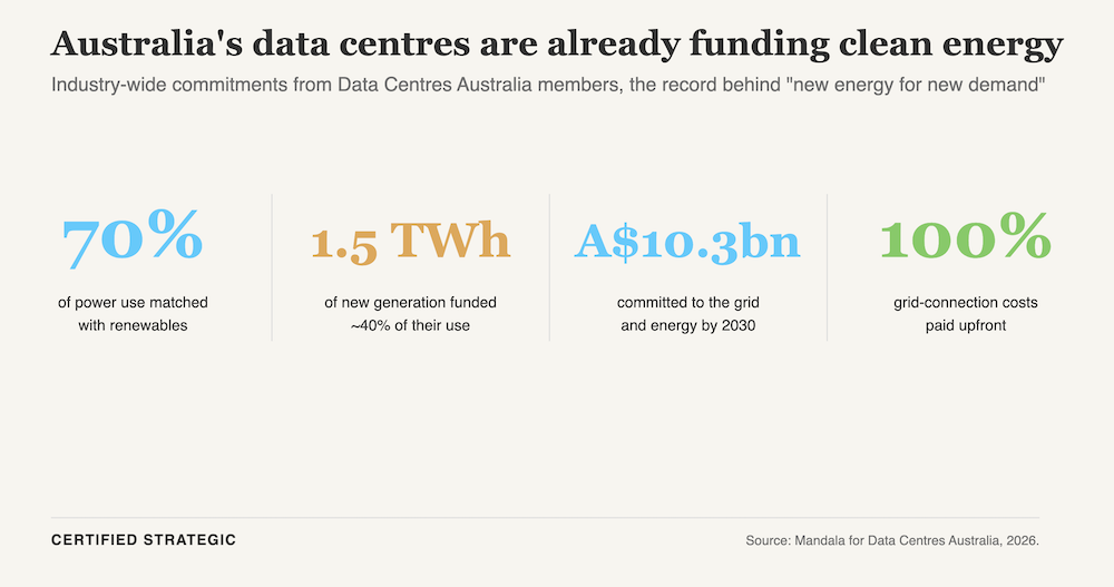 Chart: data centre industry commitments, 70% renewable-matched power, 1.5 TWh new generation funded, A$10.3bn to grid and energy by 2030, 100% of connection costs paid upfront.