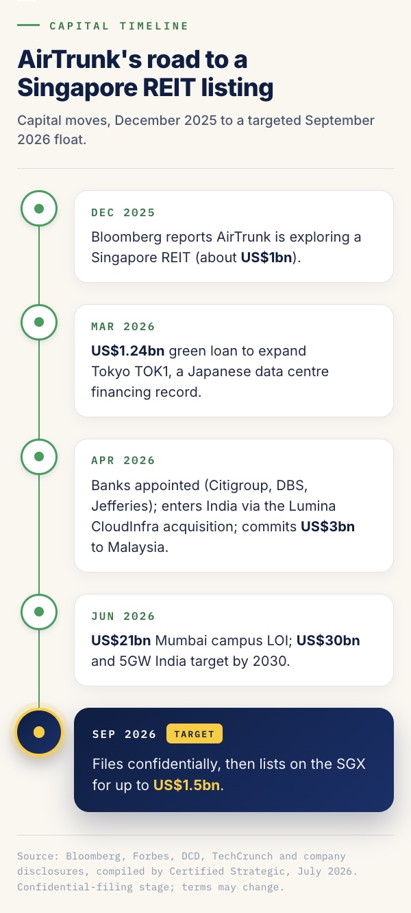 Vertical timeline of AirTrunk's 2026 capital moves leading to a targeted September 2026 Singapore REIT listing of up to US$1.5 billion.
