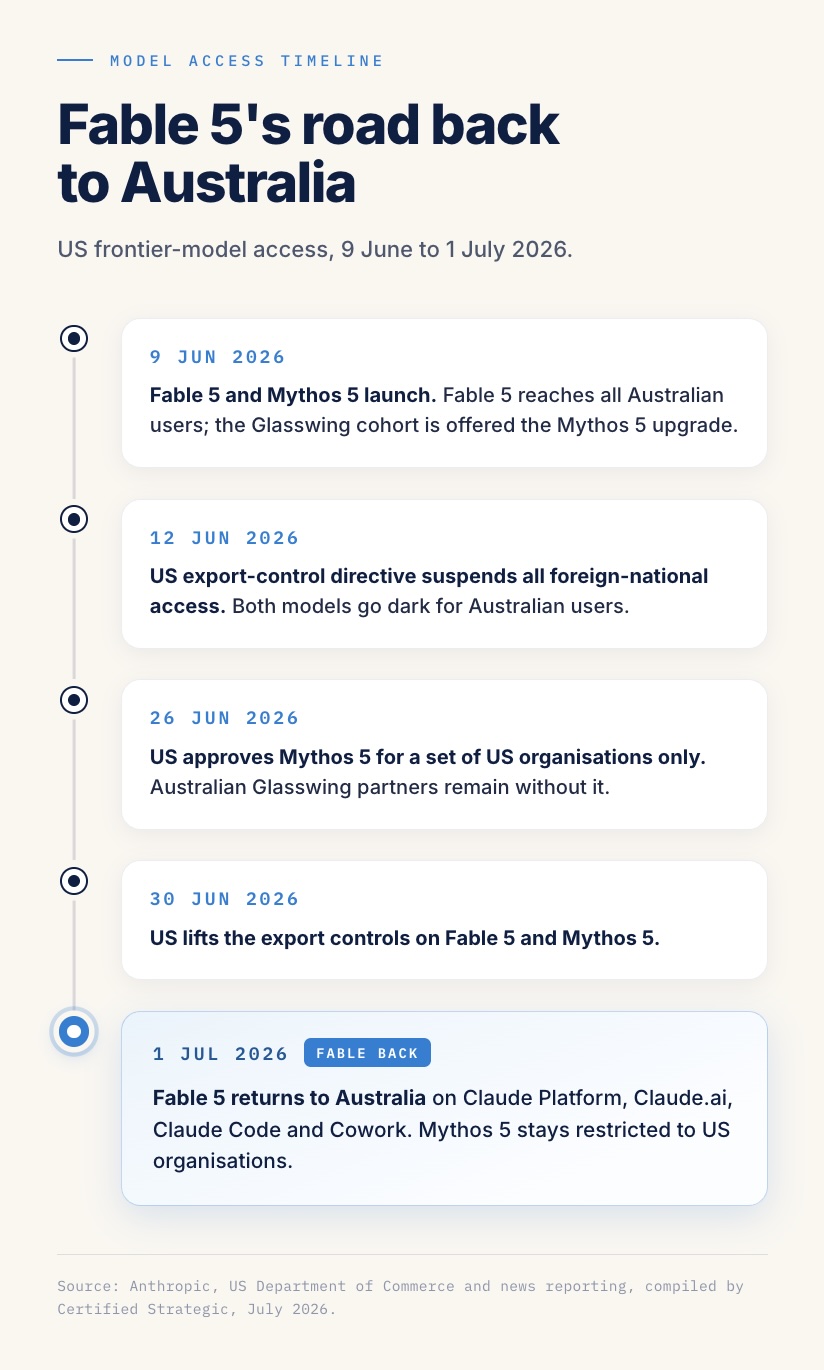 Timeline of US access to Anthropic's Claude Fable 5 and Mythos 5, June to July 2026. Both models launch 9 June with Fable 5 reaching all Australian users. A US export-control directive suspends foreign-national access on 12 June. The US approves Mythos 5 for US organisations only on 26 June. Export controls are lifted on 30 June, and Fable 5 returns to Australia on 1 July while Mythos 5 stays restricted to US organisations.