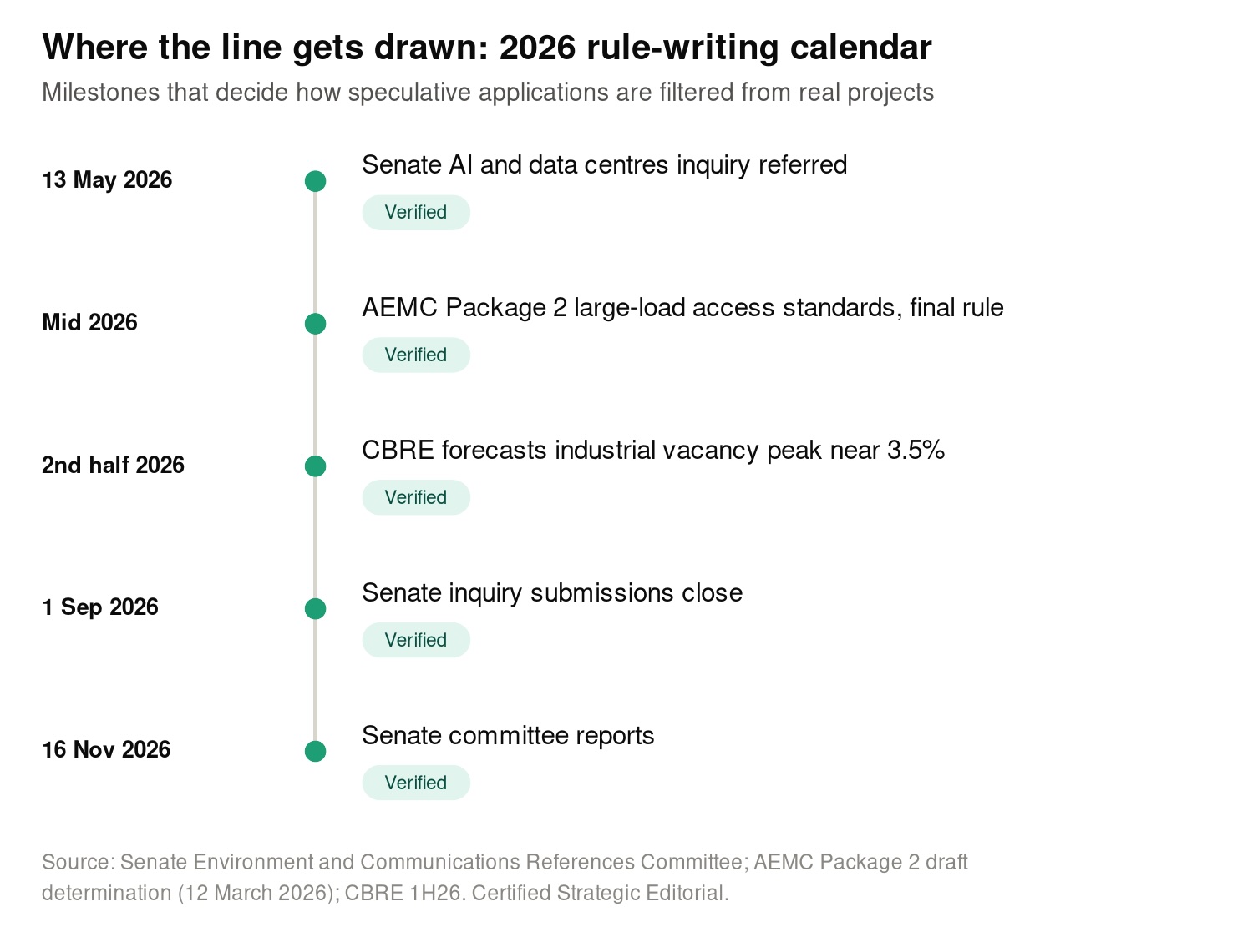 Timeline of 2026 Australian data centre rule-writing milestones, all verified against primary sources.