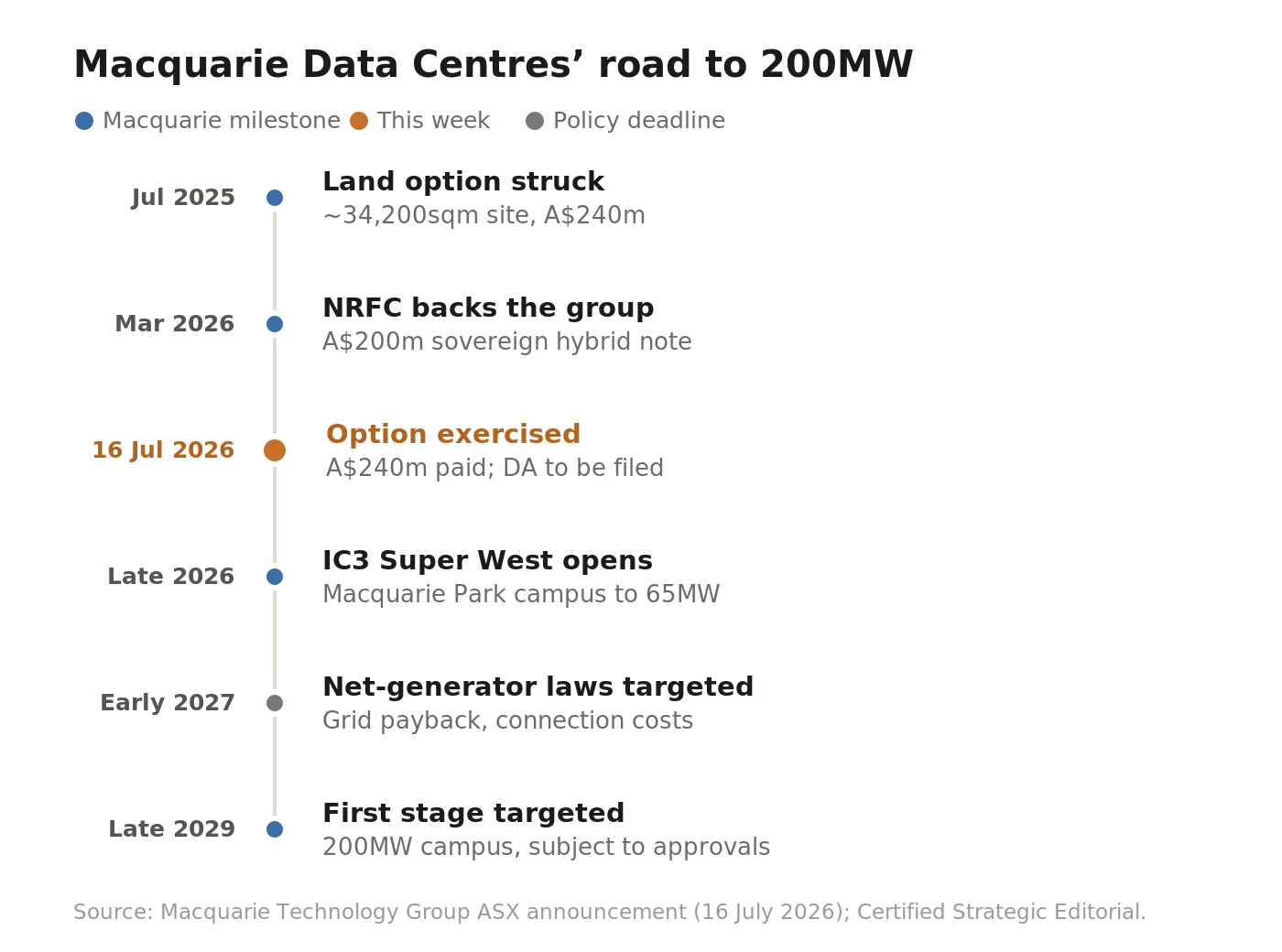 Vertical timeline of Macquarie Data Centres' Macquarie Park 200MW data centre campus: July 2025 land option, March 2026 NRFC A$200m backing, 16 July 2026 option exercised at A$240m, late 2026 IC3 Super West opening, early 2027 net-generator laws, and late 2029 first-stage completion.