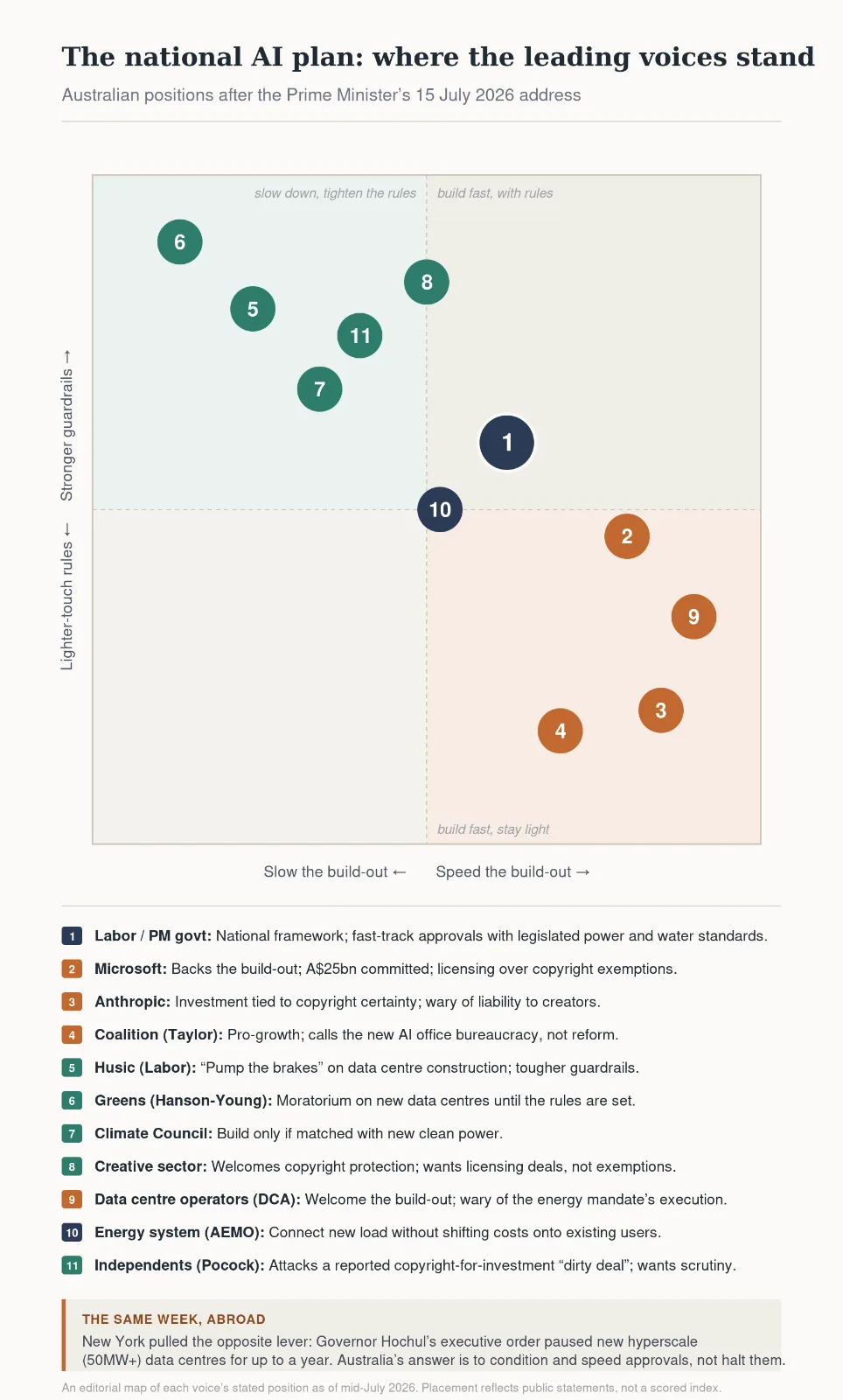 Matrix plotting eleven Australian responses to the national AI plan by data centre build-out pace and regulatory posture, with the government in the contested middle.