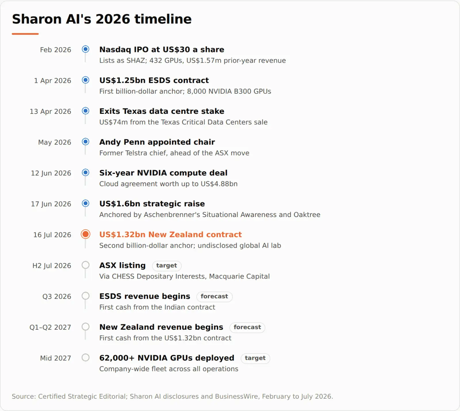 Timeline of Sharon AI's 2026, from its February Nasdaq listing and US$1.25 billion ESDS contract to the US$1.32 billion New Zealand deal, its planned ASX listing and 2027 revenue starts.
