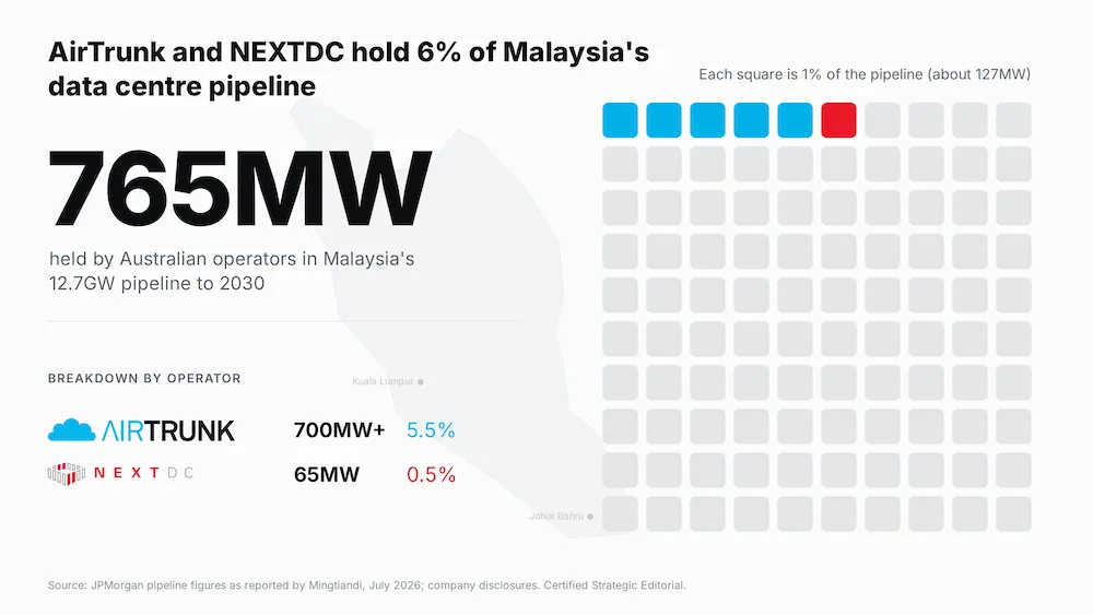 Infographic: AirTrunk and NEXTDC hold 765MW (6%) of Malaysia's 12.7GW data centre pipeline to 2030. A 100-square grid shows AirTrunk at 5.5% and NEXTDC at 0.5%, over a faint Peninsular Malaysia map.
