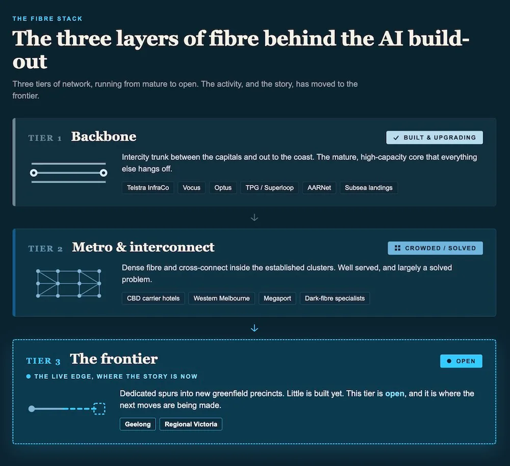 The 3 layers of fibre behind the AI build-out