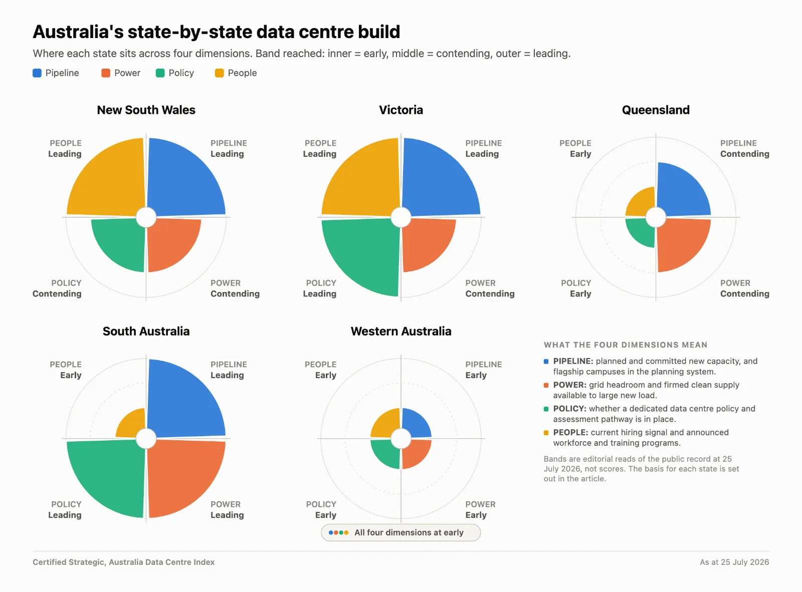 Five radial panels, one for each state, showing where New South Wales, Victoria, Queensland, South Australia and Western Australia sit on pipeline, power, policy and people, each placed in one of three bands from early through contending to leading