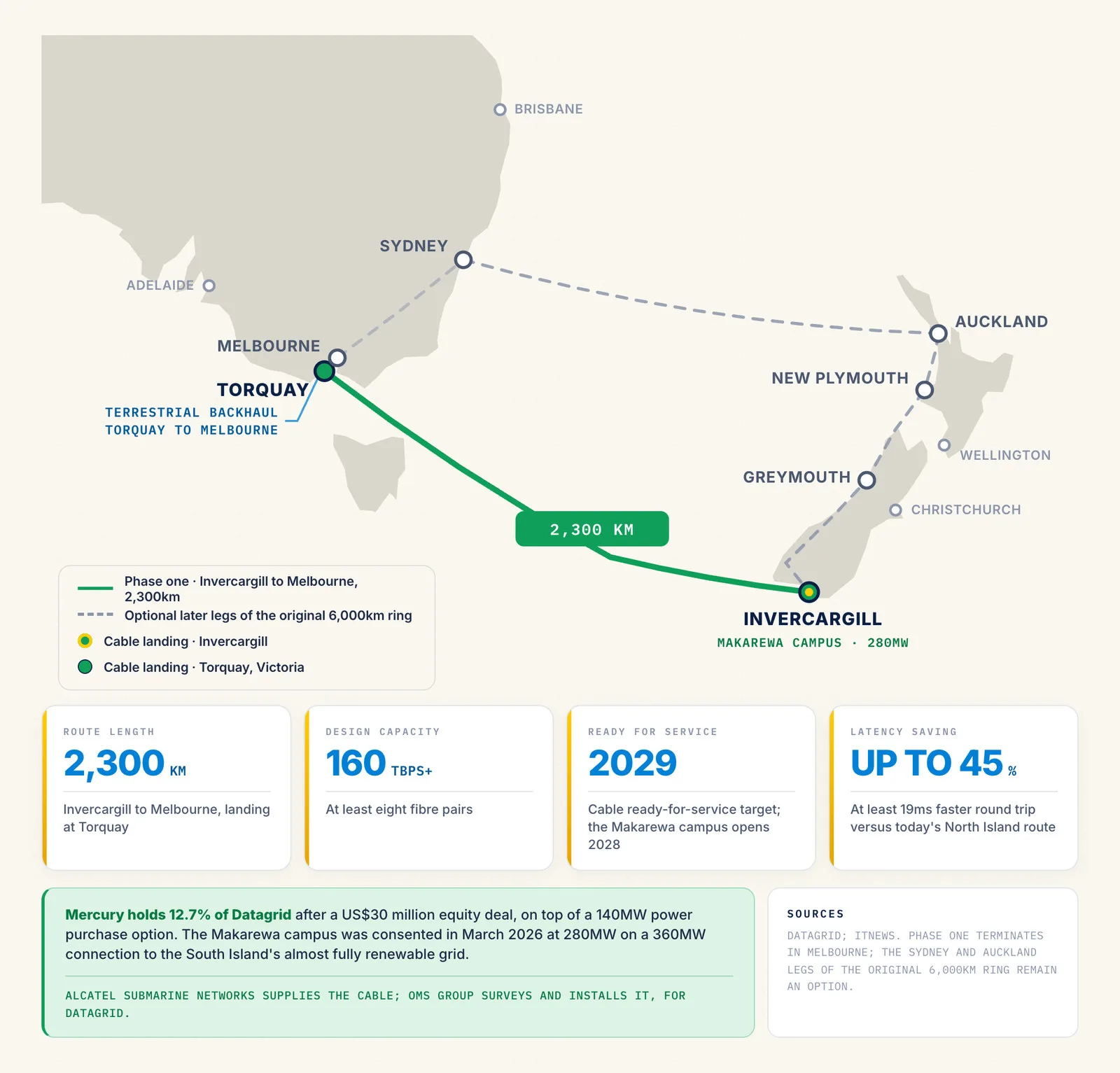 Map of the Tasman Ring Network's 2,300km first phase, from Invercargill to a cable landing at Torquay, Victoria, with terrestrial backhaul to Melbourne.