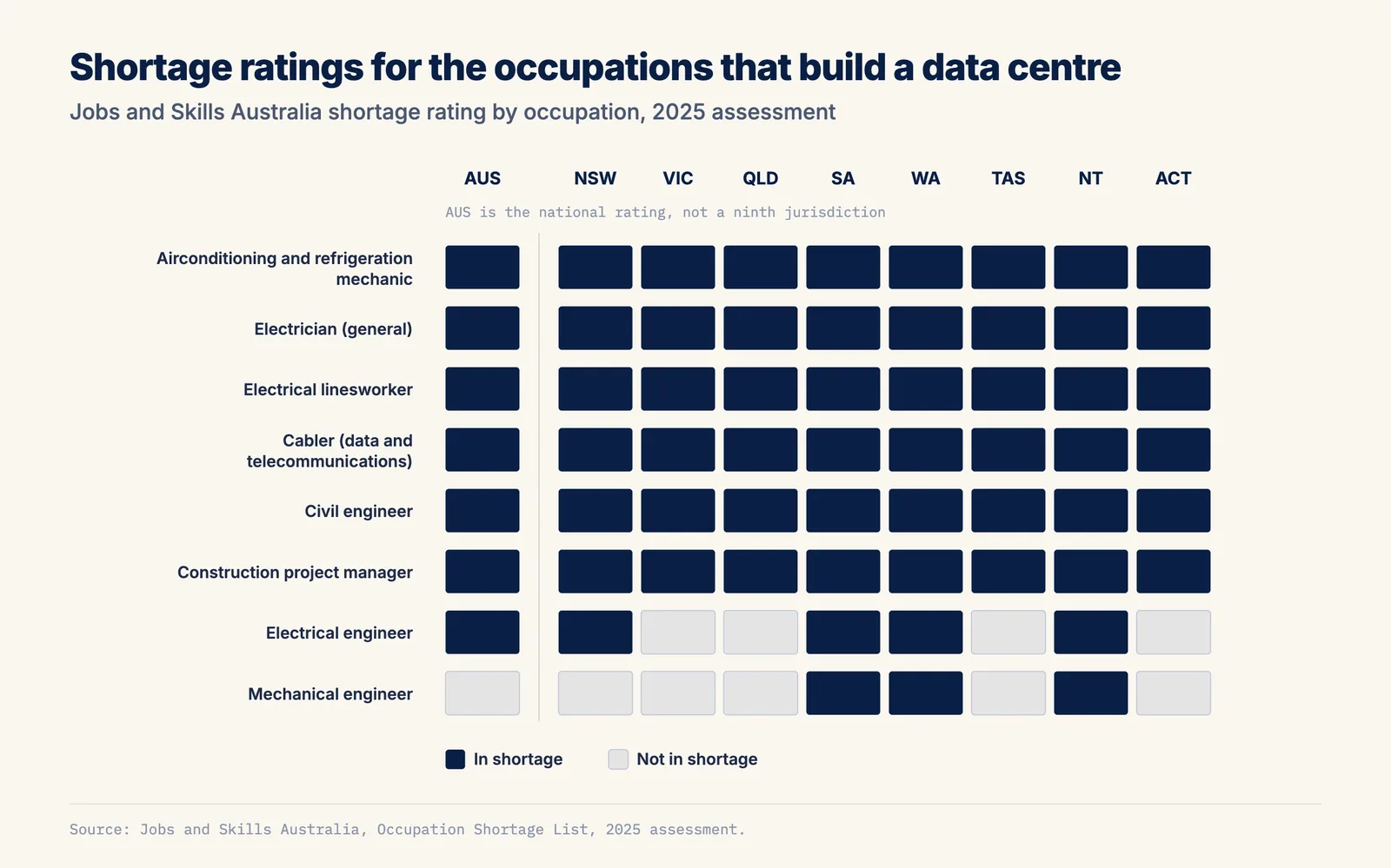 Matrix of Australian shortage ratings for eight occupations that build data centres, nationally and across the eight states and territories. Airconditioning and refrigeration mechanics, electricians, electrical linesworkers, data cablers, civil engineers and construction project managers are rated in shortage in every jurisdiction. Electrical engineers are in shortage nationally and in New South Wales, South Australia, Western Australia and the Northern Territory. Mechanical engineers are in shortage in South Australia, Western Australia and the Northern Territory.
