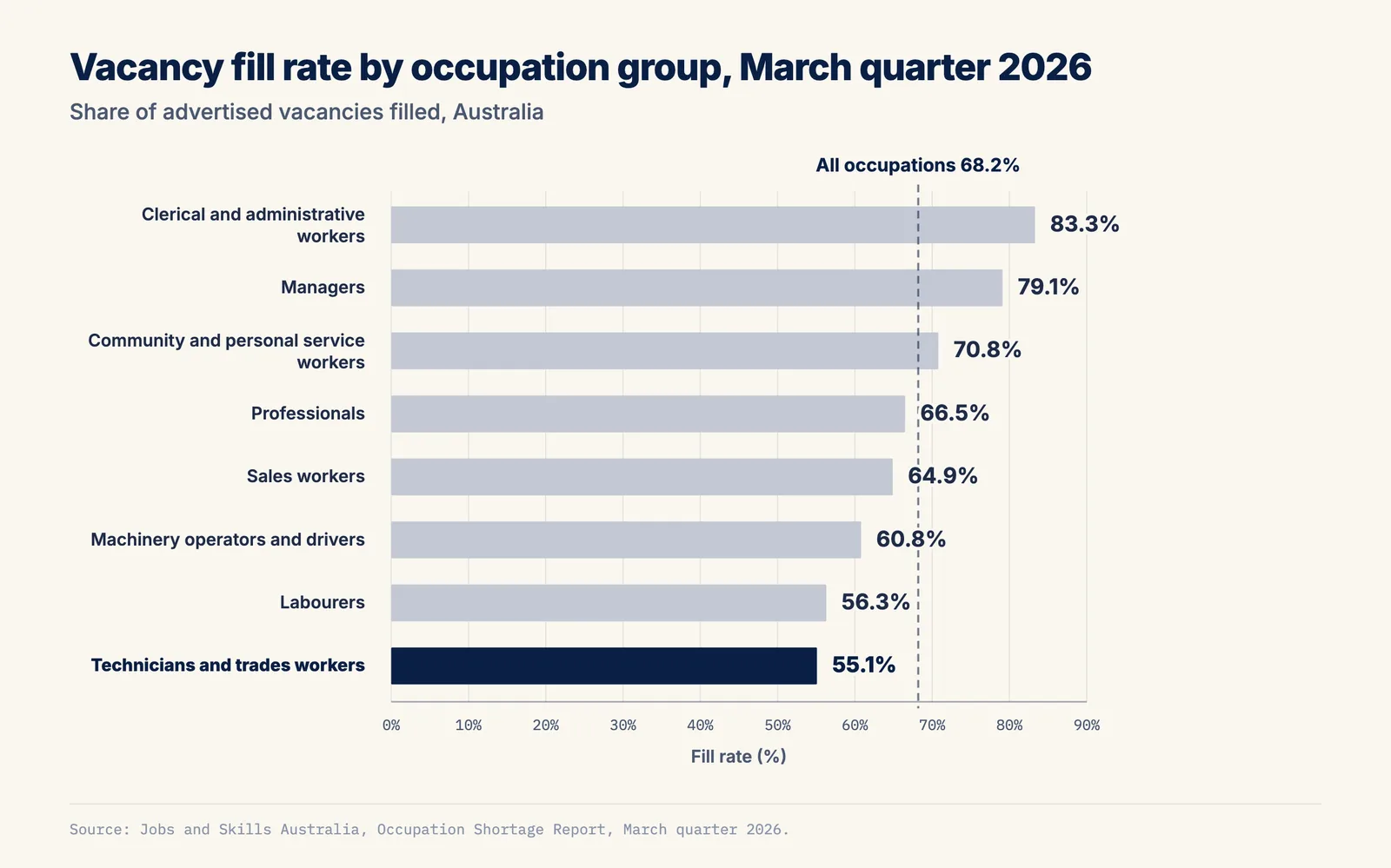 Horizontal bar chart of Australian vacancy fill rates by occupation group for the March quarter 2026. Technicians and trades workers are lowest at 55.1%, below labourers at 56.3% and professionals at 66.5%. Clerical and administrative workers are highest at 83.3%. The all-occupations rate is 68.2%.
