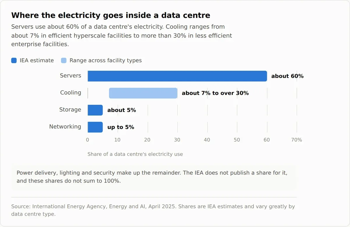 Chart 1: "Bar chart comparing New Zealand's 208MW of operating colocation capacity with Datagrid's 280MW consented initial design and BCG's 600MW modelled scenario for 2035.