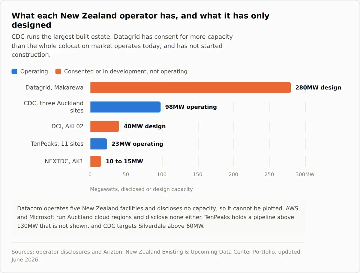 Chart 2: "Bar chart of New Zealand data centre operators by capacity, showing Datagrid's unbuilt 280MW design against CDC's 98MW operating across three Auckland sites, DCI 40MW, TenPeaks 23MW and NEXTDC 10 to 15MW.