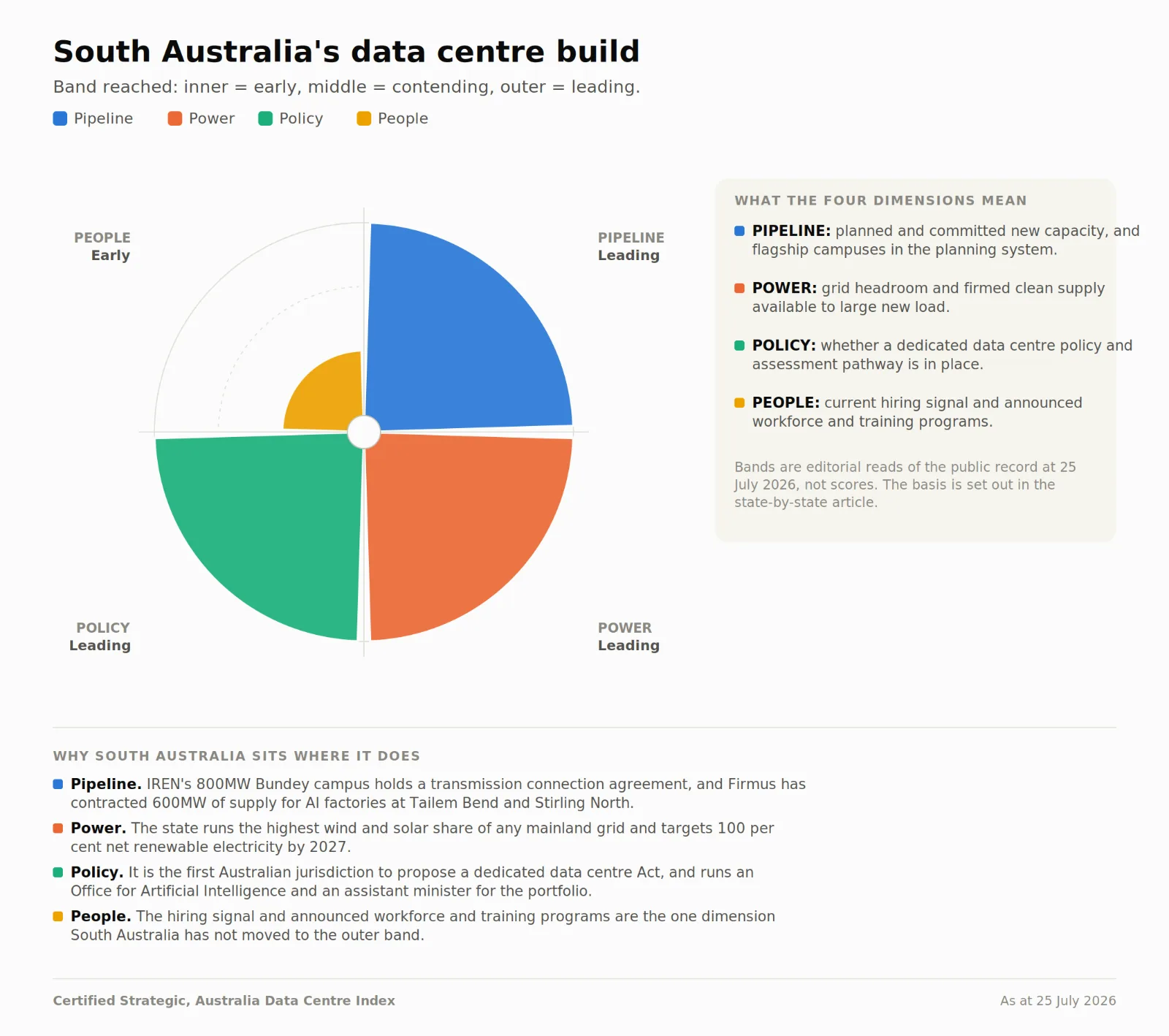 South Australia's data centre build scored across four dimensions, with pipeline, power and policy in the outer leading band and people in the inner early band.