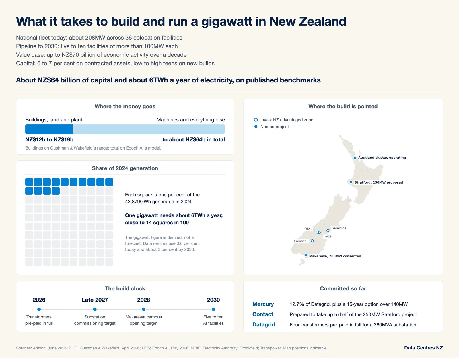 A five-panel data card on what one gigawatt of AI data centre capacity takes in New Zealand: the cost split between buildings at NZ$12 billion to NZ$19 billion and about NZ$64 billion in total with servers included; a map of Invest New Zealand's advantaged zones at Twizel, Ohau, Geraldine and Cromwell alongside named projects at Auckland, Stratford and Makarewa; a waffle grid showing the gigawatt needing about 14 per cent of 2024 national generation; a build timeline from transformers pre-paid in 2026 to five to ten AI facilities by 2030; and the commitments made so far by Mercury, Contact and Datagrid.