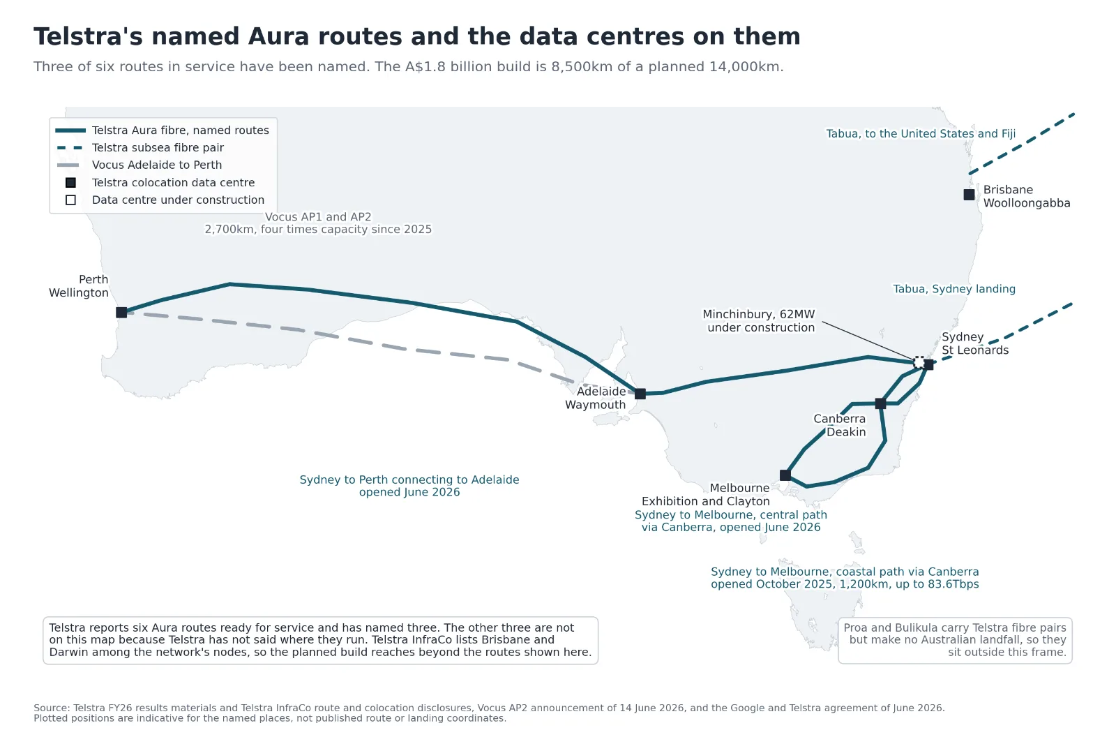Map of Telstra's named Aura fibre routes across southern Australia. Three routes are shown: Sydney to Melbourne on a coastal path via Canberra, opened October 2025 across 1,200km at up to 83.6 terabits per second; Sydney to Melbourne on a central path via Canberra, opened June 2026; and Sydney to Perth connecting to Adelaide, opened June 2026. Telstra reports six routes ready for service and has named only these three, and Telstra InfraCo lists Brisbane and Darwin among the network's nodes, so the planned build reaches beyond the routes drawn here. Vocus runs a separate 2,700km platform between Adelaide and Perth. Telstra colocation data centres are marked at Perth, Adelaide, Melbourne, Canberra, Sydney and Brisbane, with a 62MW joint venture under construction at Minchinbury in Western Sydney. Two subsea runs leave the frame from the Sunshine Coast and Sydney on the Tabua cable to the United States and Fiji.
