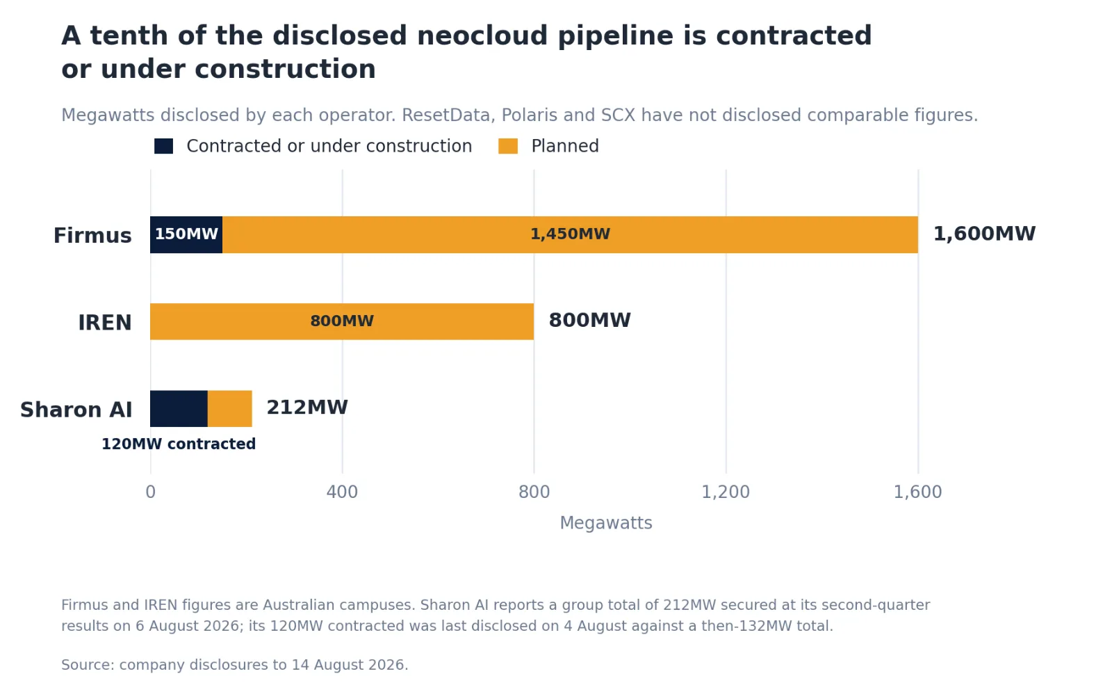 Horizontal stacked bar chart of disclosed neocloud capacity by operator in megawatts. Firmus 1,600MW total, of which 150MW is under construction and 1,450MW planned to 2028. IREN 800MW, all planned, energising from 2028. Sharon AI 212MW secured, of which 120MW is contracted to end customers. ResetData, Polaris and SCX have not disclosed comparable capacity.