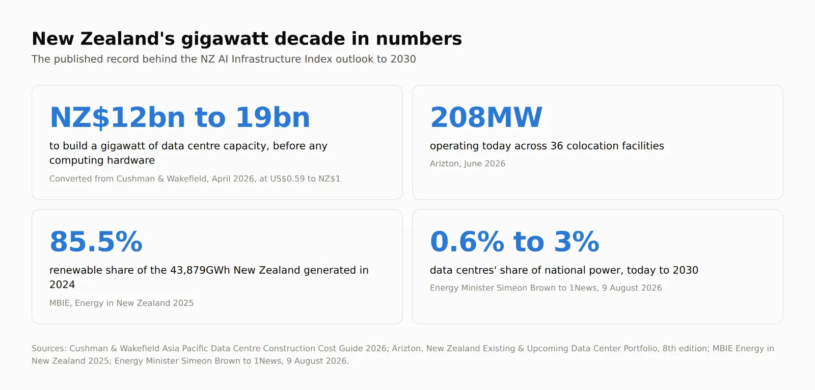 Four figures on New Zealand's AI infrastructure. Building a gigawatt of data centre capacity costs NZ$12 billion to NZ$19 billion before any computing hardware. About 208MW operates today across 36 colocation facilities. The grid ran 85.5 per cent renewable across 43,879GWh generated in 2024. Data centres take about 0.6 per cent of national power today, heading for about 3 per cent by 2030.
