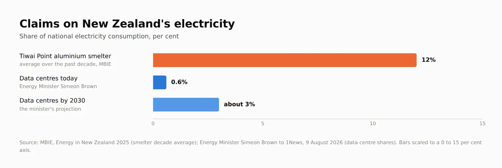 Horizontal bar chart of shares of New Zealand's national electricity consumption. The Tiwai Point aluminium smelter sits at around 12 per cent, averaged over the past decade on MBIE's figures. Data centres sit at about 0.6 per cent today and about 3 per cent by 2030 on the Energy Minister's figures. The axis runs from 0 to 15 per cent.