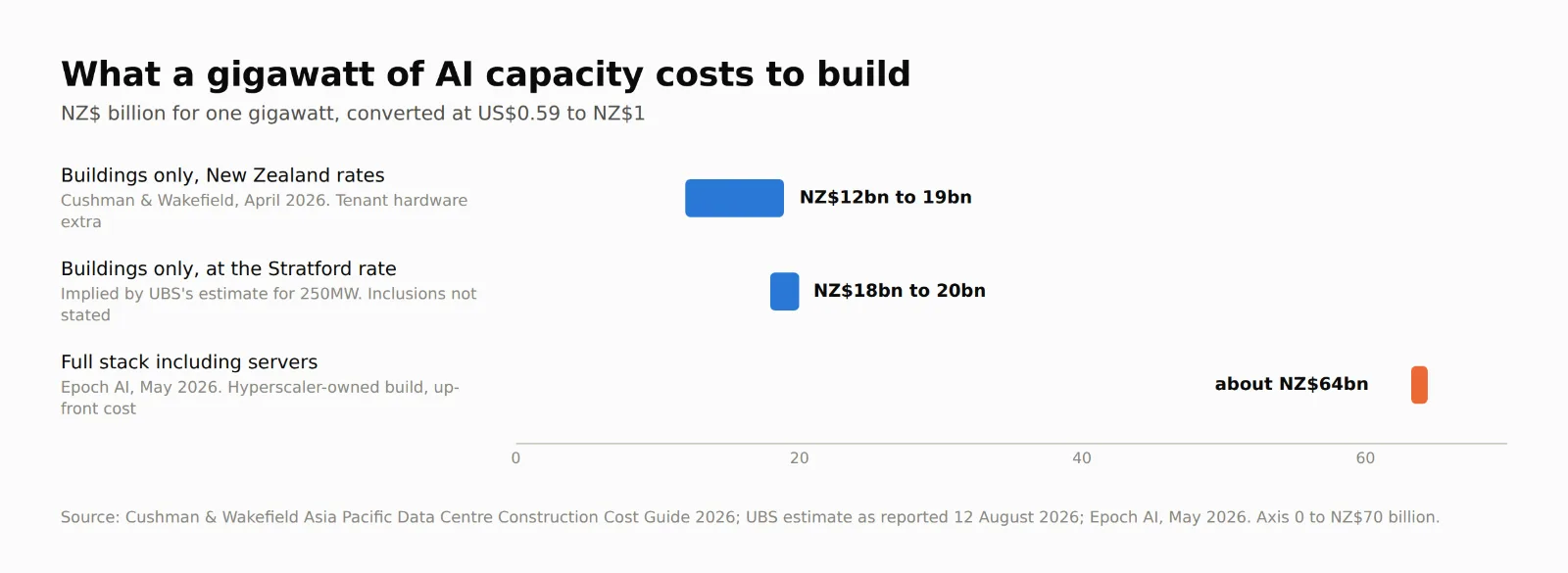 Horizontal range chart of what one gigawatt of AI data centre capacity costs to build, in New Zealand dollars. Buildings only at New Zealand rates is NZ$12 billion to NZ$19 billion, with tenant hardware extra. Buildings only at the rate implied by UBS's Stratford estimate is NZ$18 billion to NZ$20 billion. The full stack including servers is about NZ$64 billion. The axis runs from 0 to NZ$70 billion.