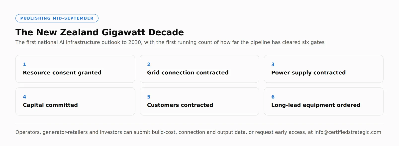 Launch card for The New Zealand Gigawatt Decade, publishing mid-September, listing the six gates the national data centre pipeline is tracked against.