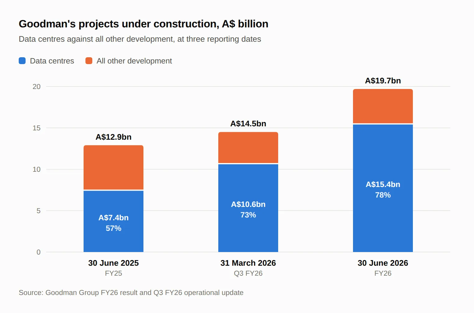 Data centre values are the disclosed percentage applied to the disclosed total. Goodman's projects under construction, A$ billion, showing data centres rising from 57% of A$12.9 billion at 30 June 2025 to 78% of A$19.7 billion at 30 June 2026