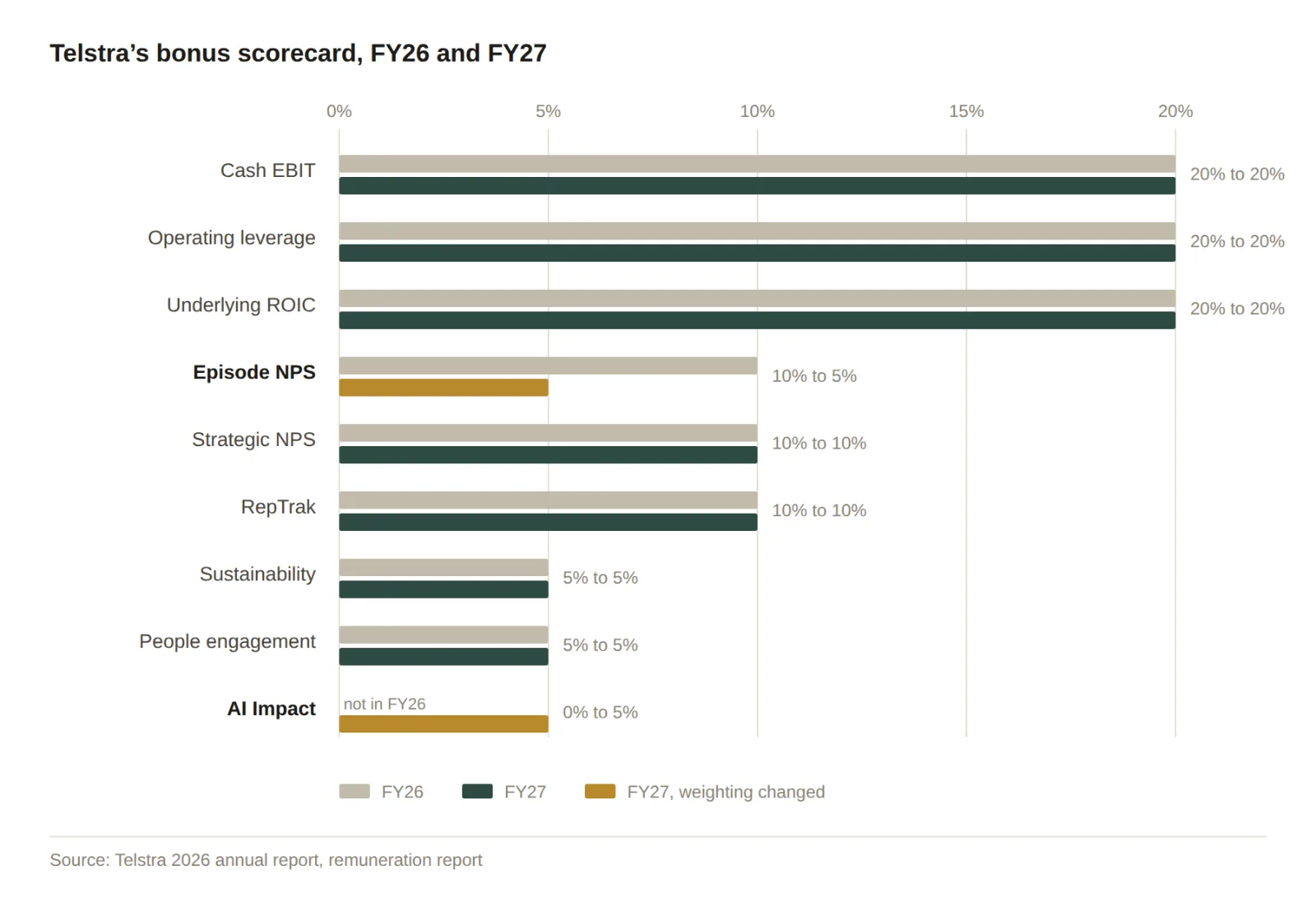 Telstra's bonus scorecard, FY26 and FY27 Caption: Source: Telstra 2026 annual report, remuneration report Alt: Horizontal bar chart comparing the nine measures in Telstra's short-term incentive scorecard for FY26 and FY27. Cash EBIT, operating leverage and underlying return on invested capital hold 20 per cent each in both years. Episode Net Promoter Score falls from 10 per cent to 5 per cent. Strategic Net Promoter Score and RepTrak hold 10 per cent each, sustainability and people engagement 5 per cent each. AI Impact is new in FY27 at 5 per cent.