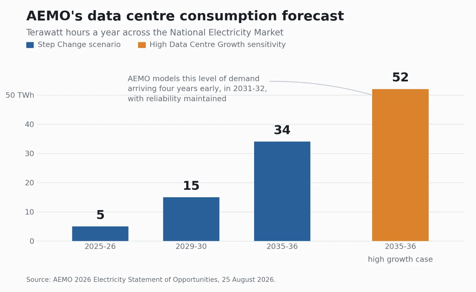 AEMO's data centre consumption forecast, in terawatt hours a year across the National Electricity Market, showing 5TWh in 2025-26, 15TWh in 2029-30 and 34TWh in 2035-36 under the Step Change scenario, and 52TWh in 2035-36 under the High Data Centre Growth sensitivity