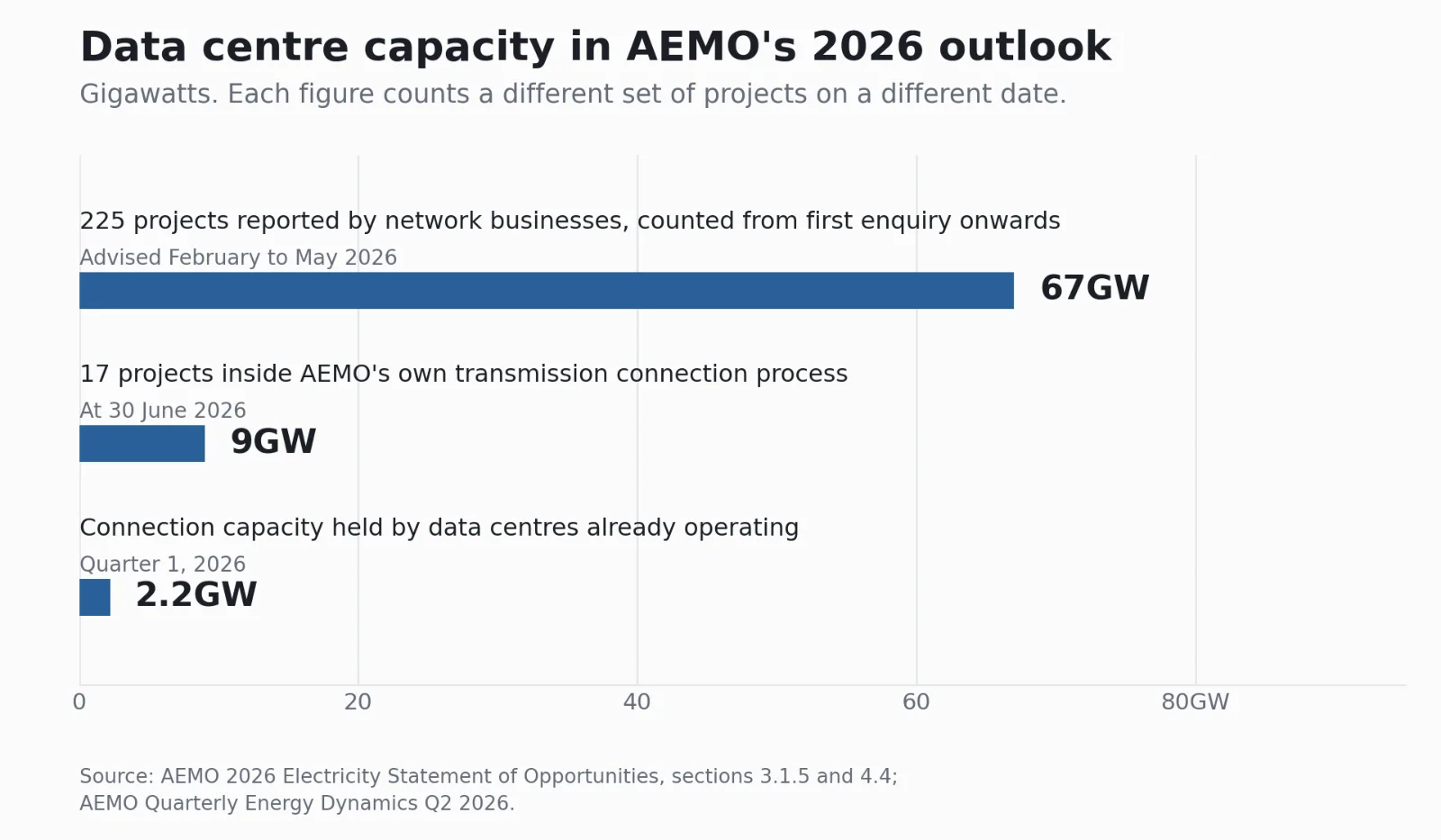 Three data centre capacity figures in AEMO's 2026 outlook: 67GW of proposals reported by network businesses, 9GW inside AEMO's own transmission connection process, and 2.2GW of connection capacity held by data centres already operating