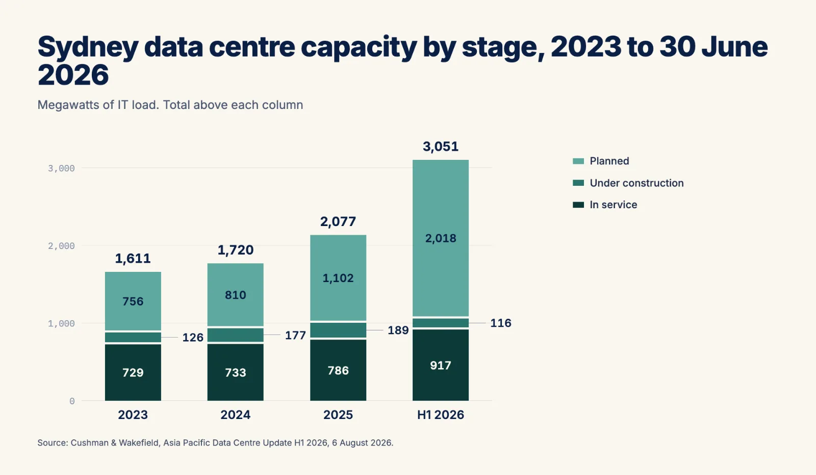 Bar chart comparing data centre capacity under lease ahead of construction in six Asia Pacific markets at H1 2025 and H1 2026. Australia rises from 590MW to 2,440MW, ahead of Malaysia at 1,210MW, India 1,150MW, Japan 830MW, Indonesia 710MW and Thailand 650MW